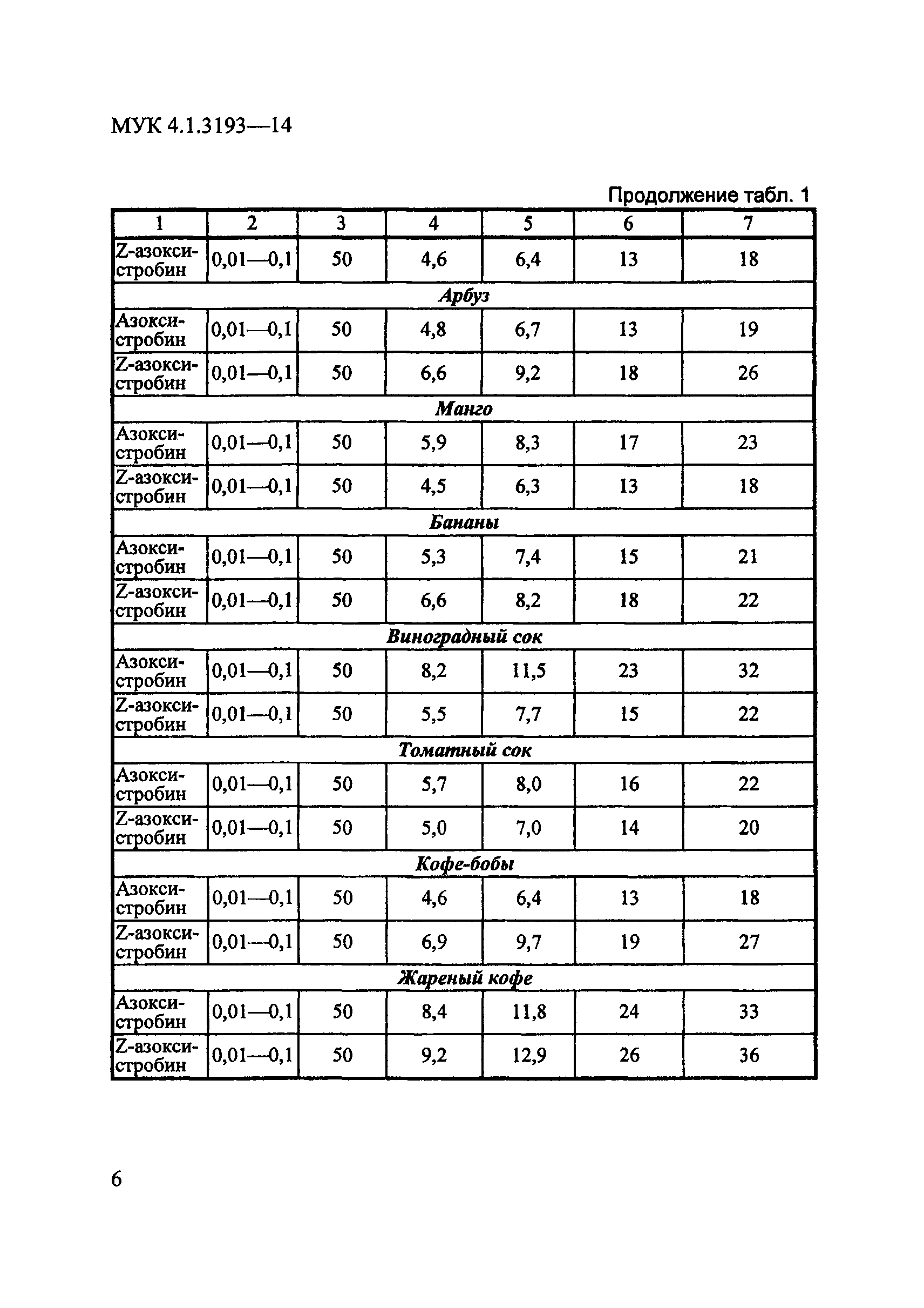 МУК 4.1.3193-14