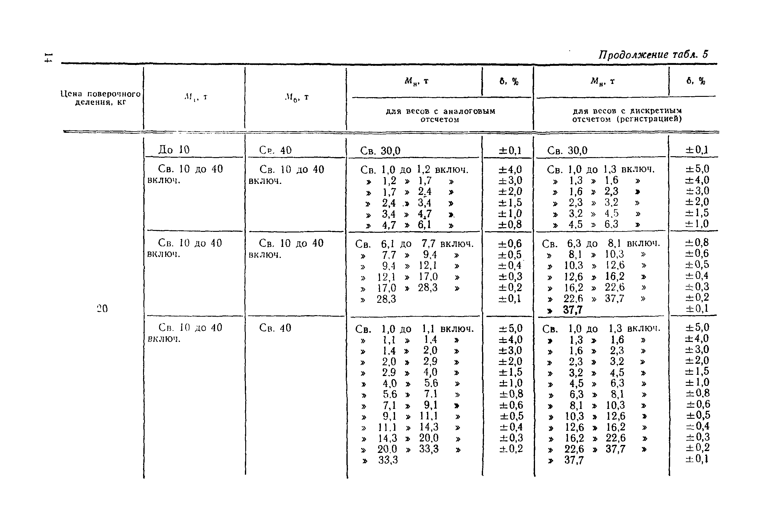 МИ 1953-88