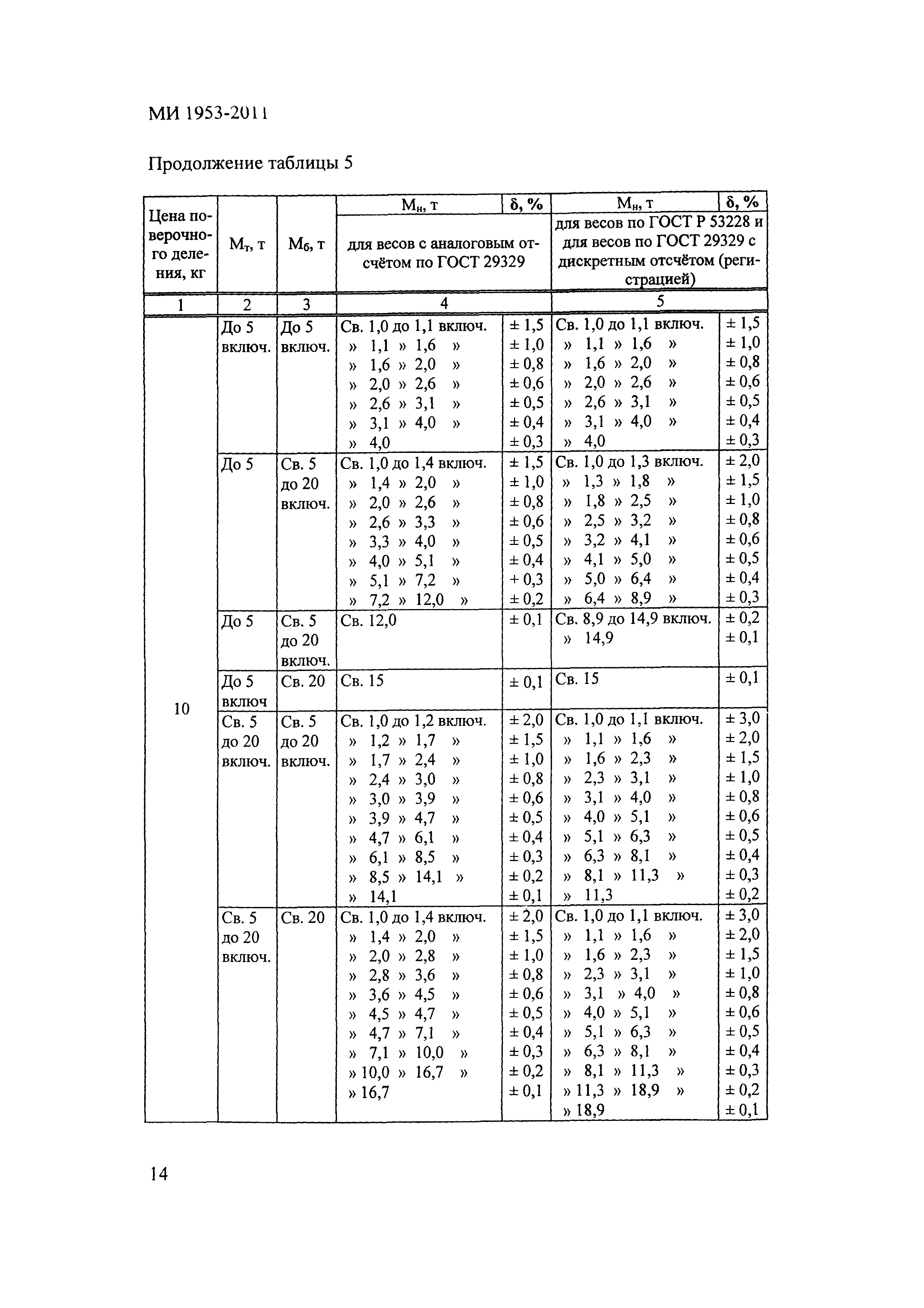 МИ 1953-2011