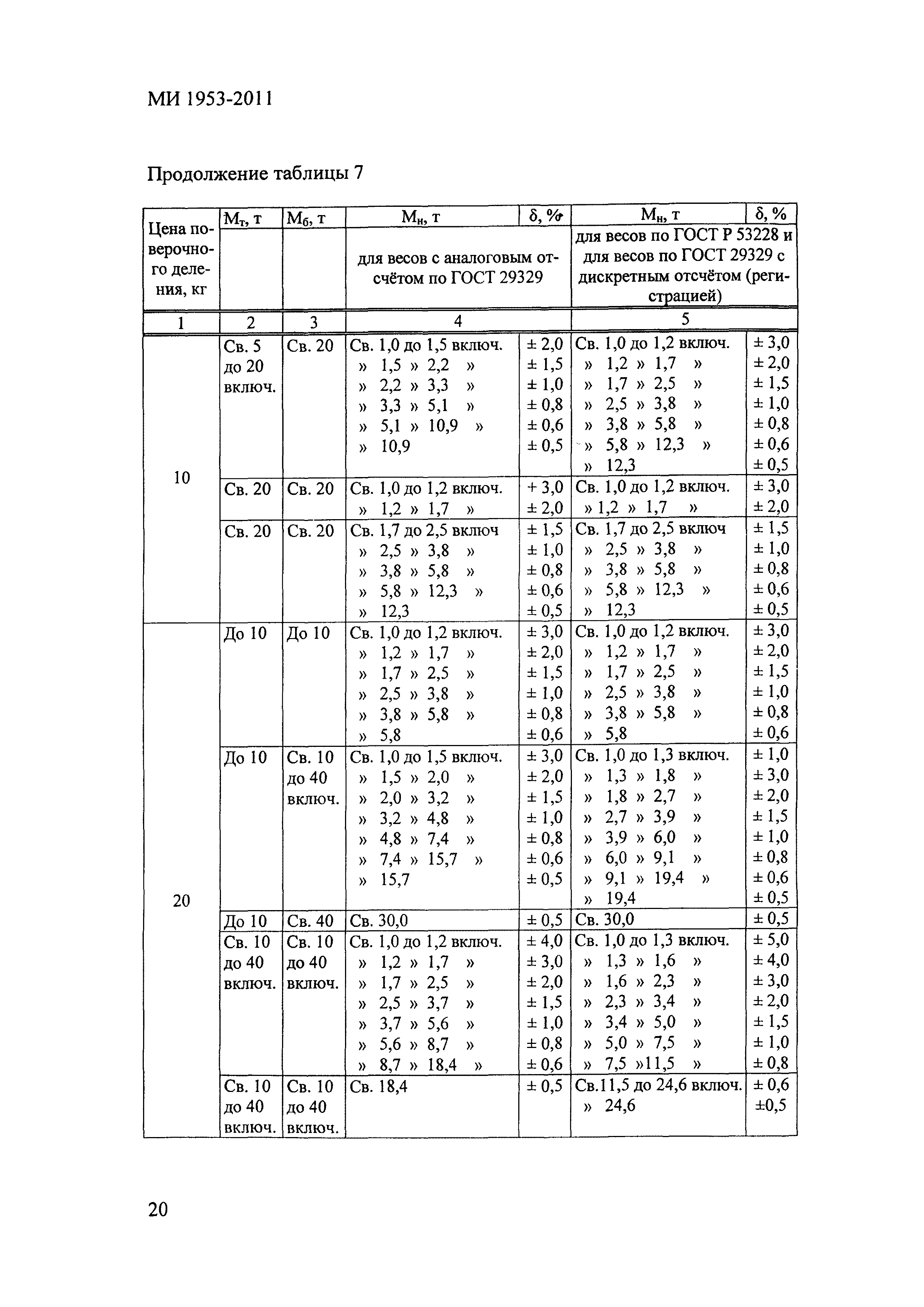 МИ 1953-2011