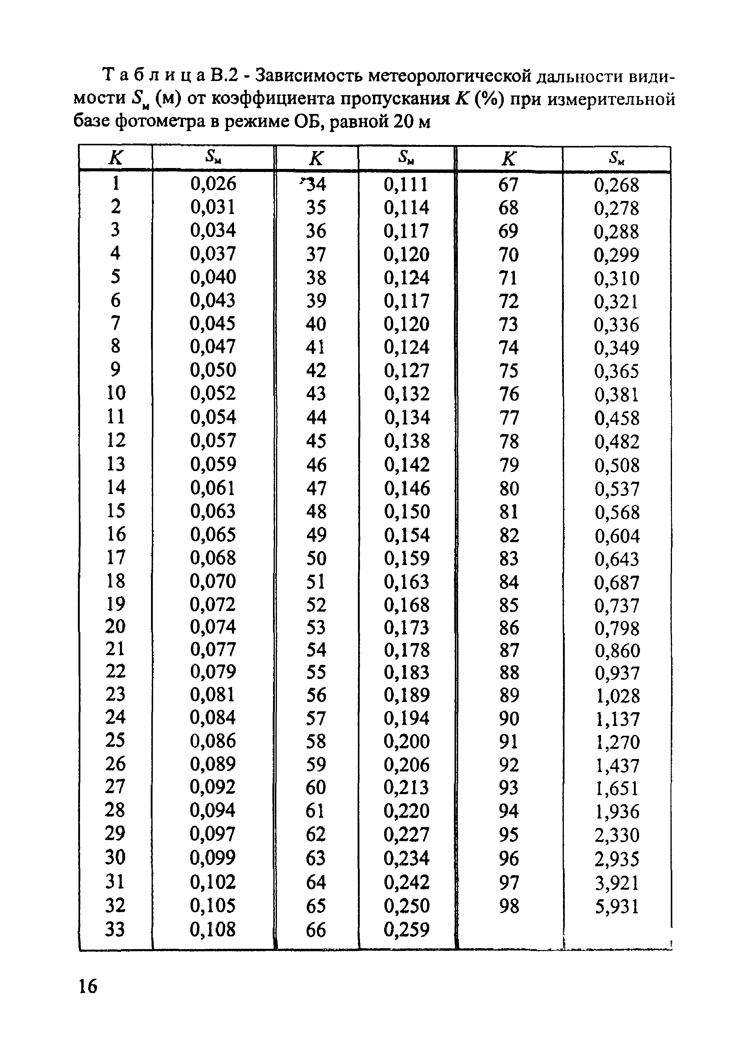 МИ 2917-2005