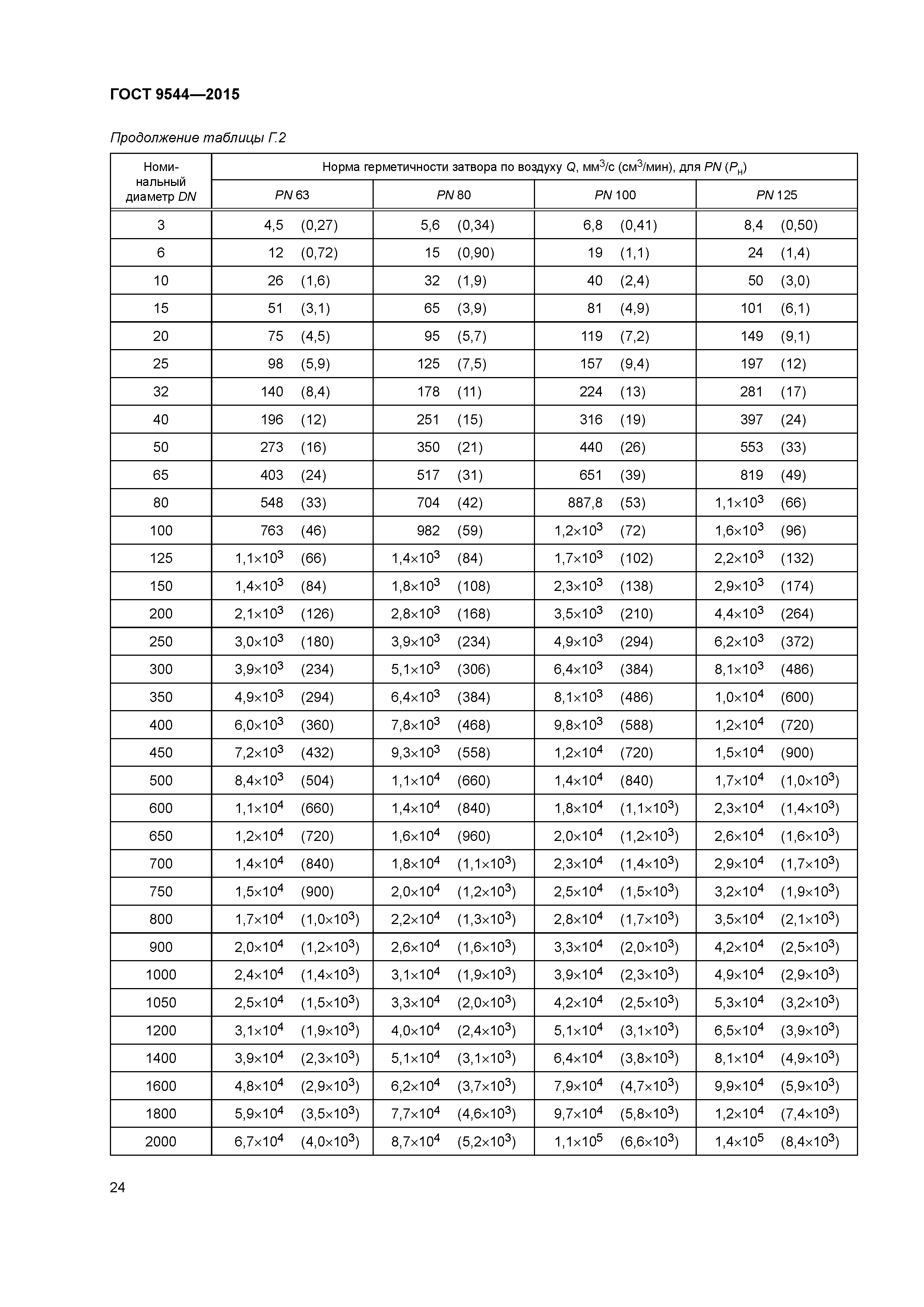 ГОСТ 9544-2015
