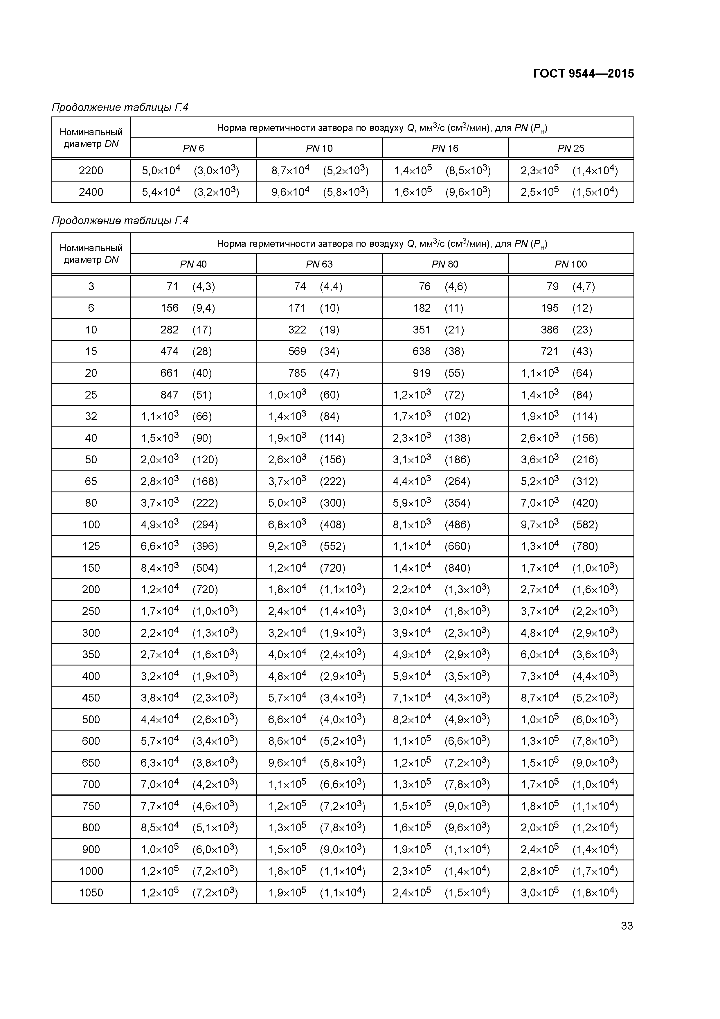 ГОСТ 9544-2015