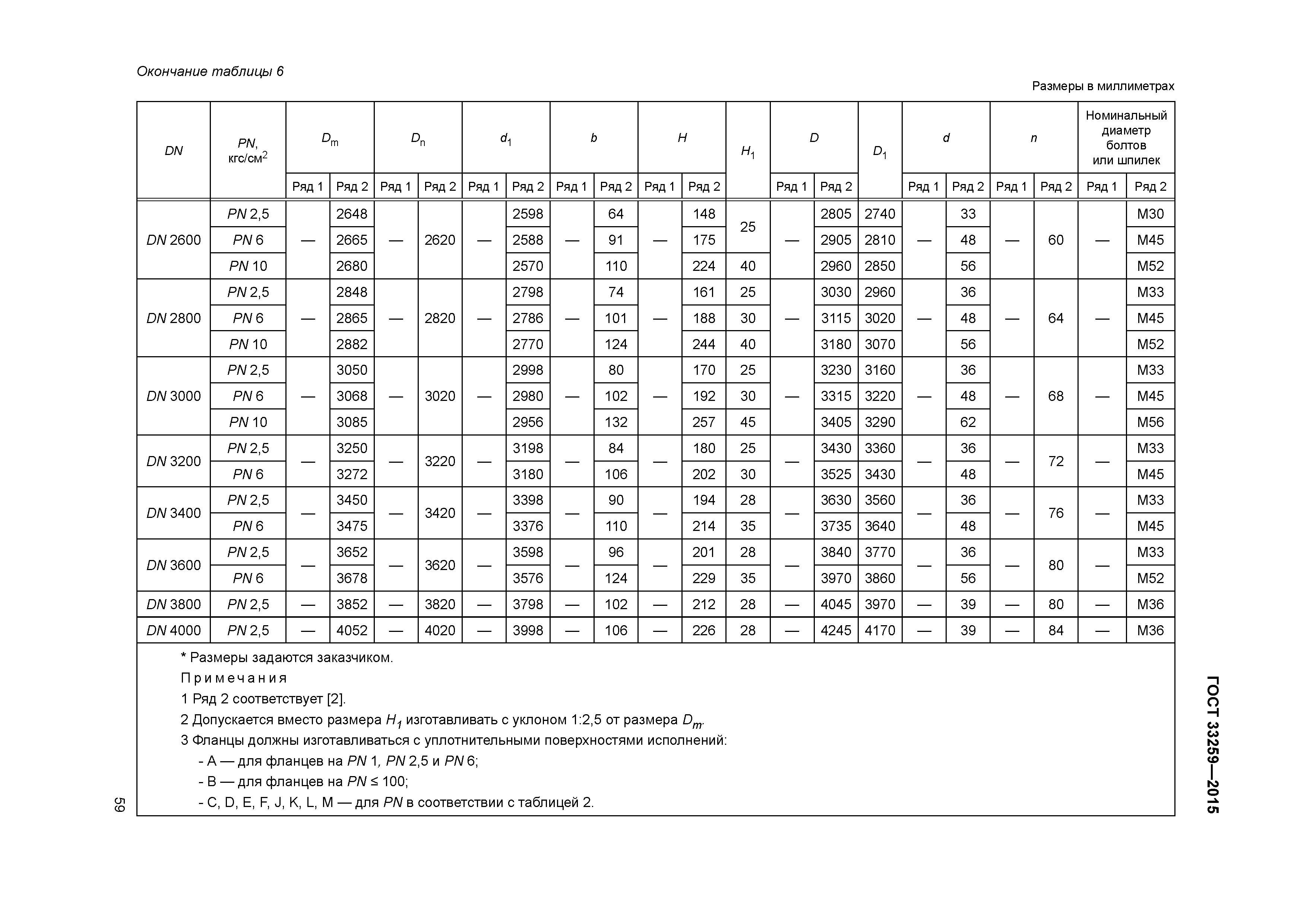 ГОСТ 33259-2015