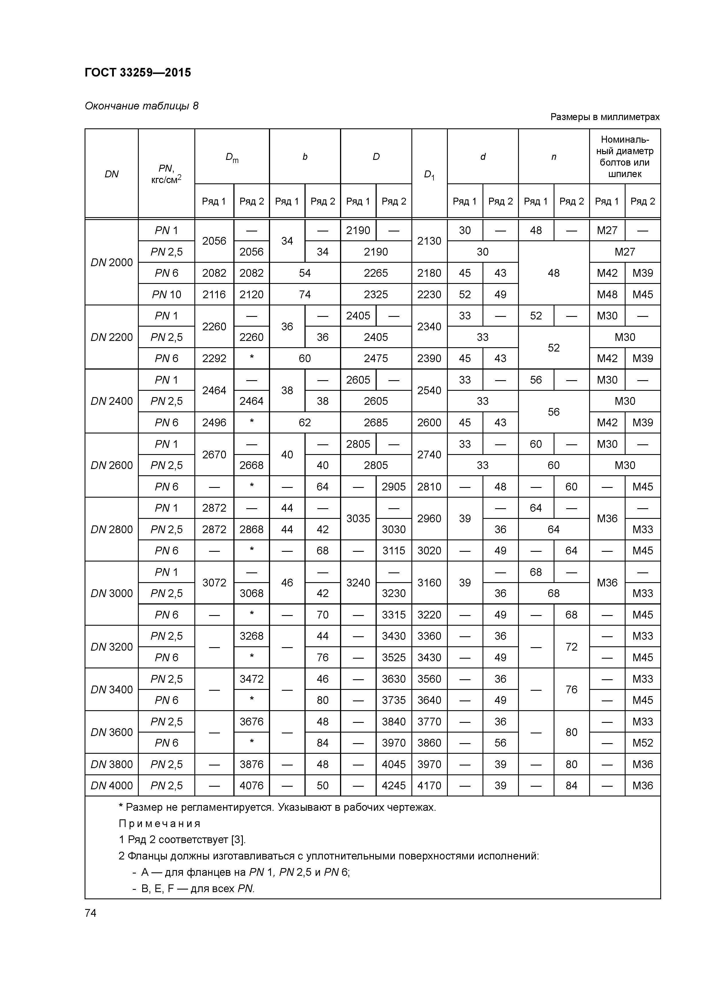 ГОСТ 33259-2015