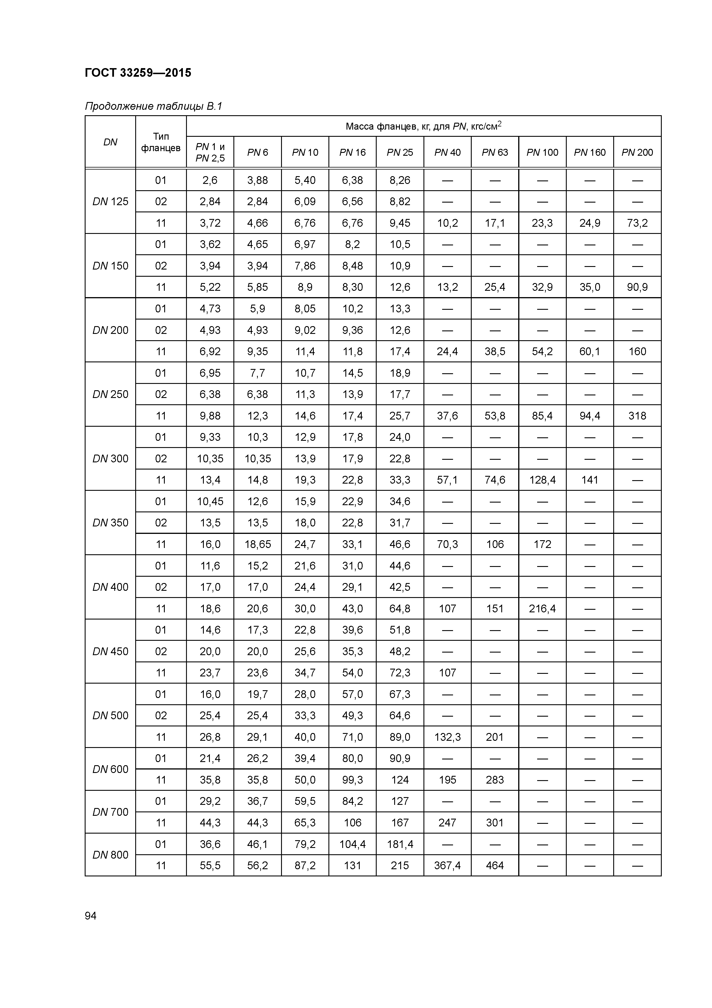 ГОСТ 33259-2015