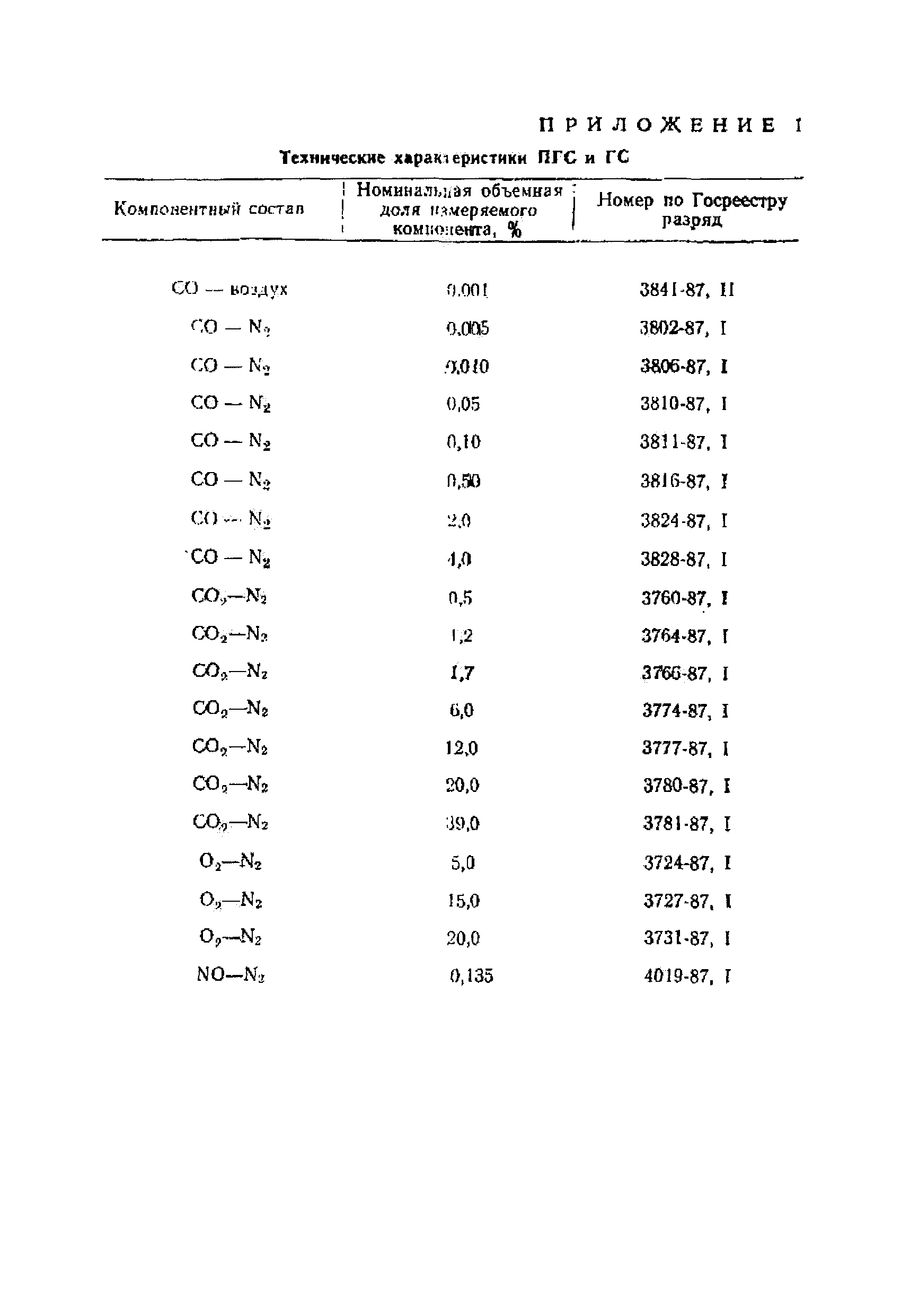 МИ 1516-86