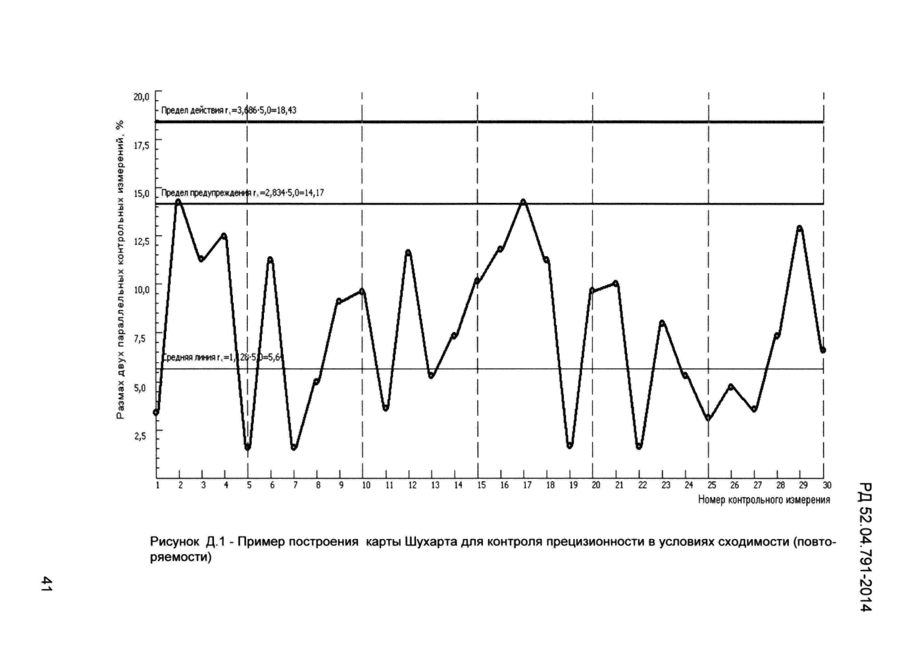 РД 52.04.791-2014