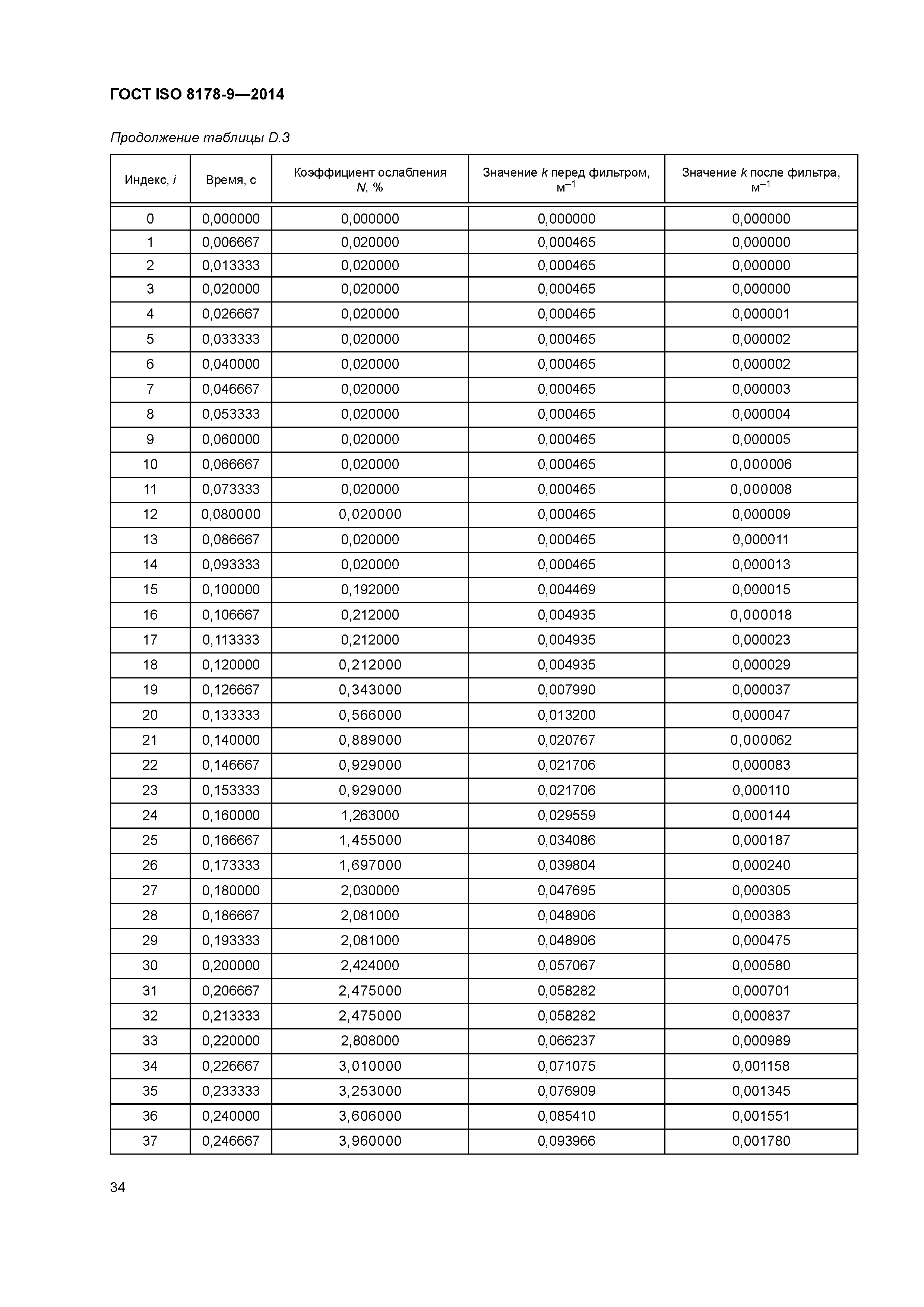 ГОСТ ISO 8178-9-2014