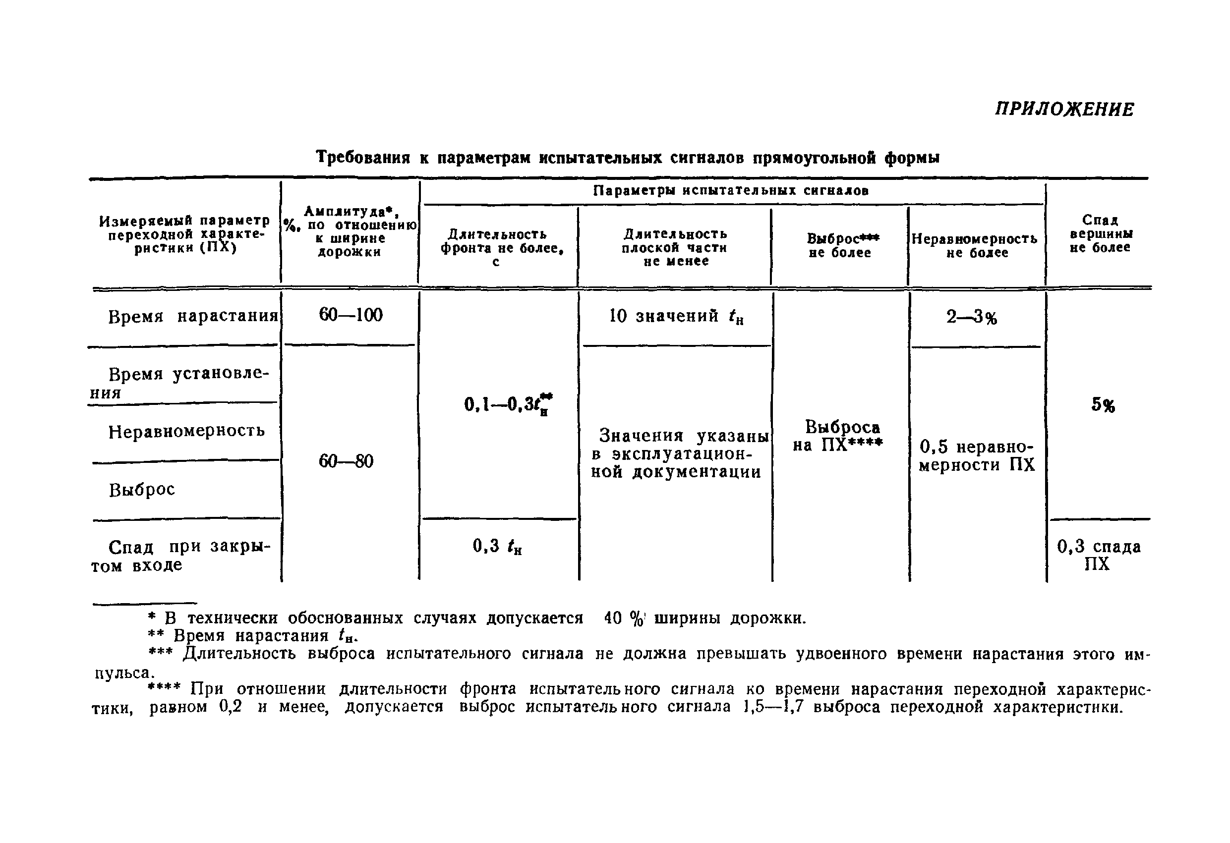 МИ 195-79