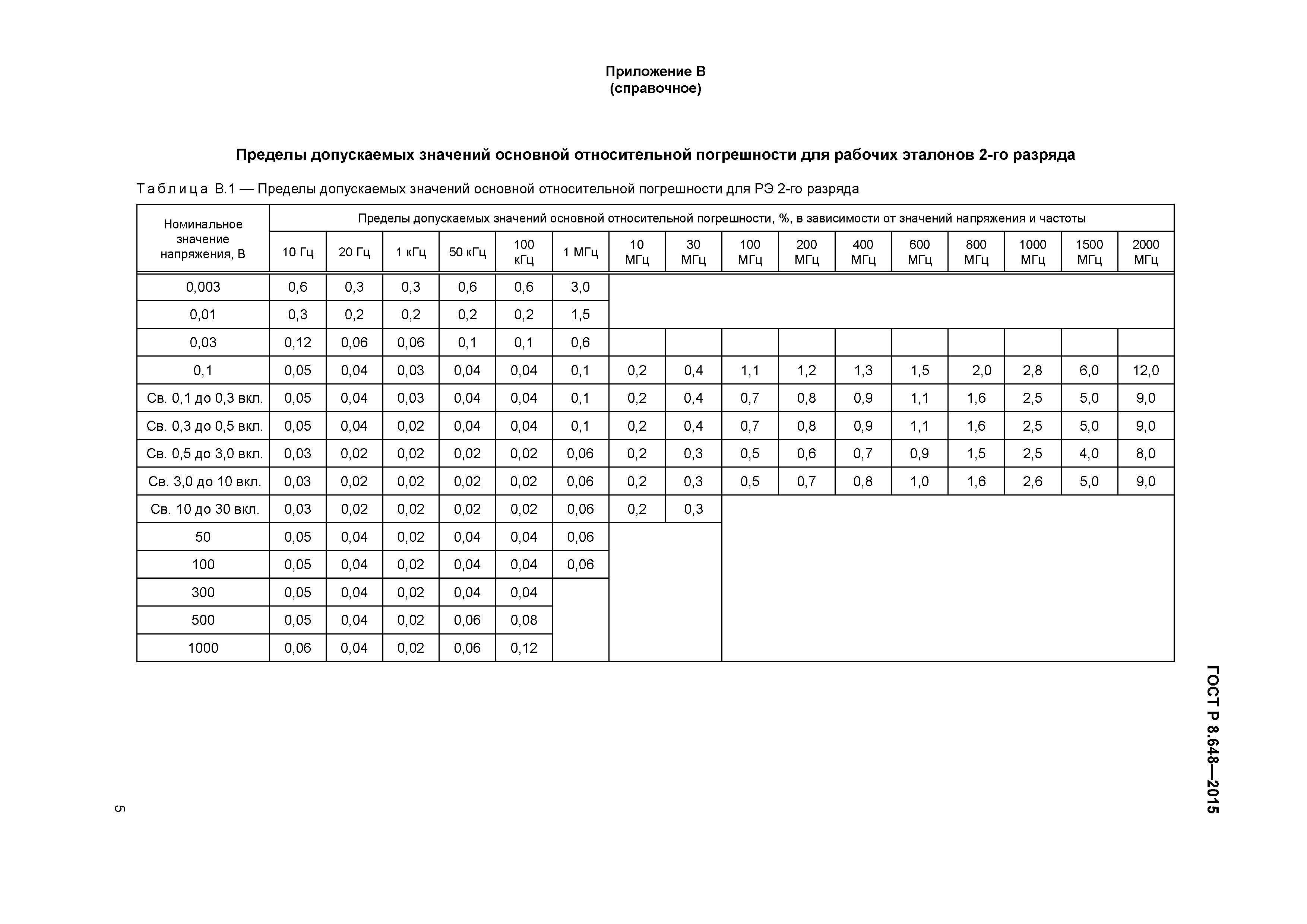 ГОСТ Р 8.648-2015