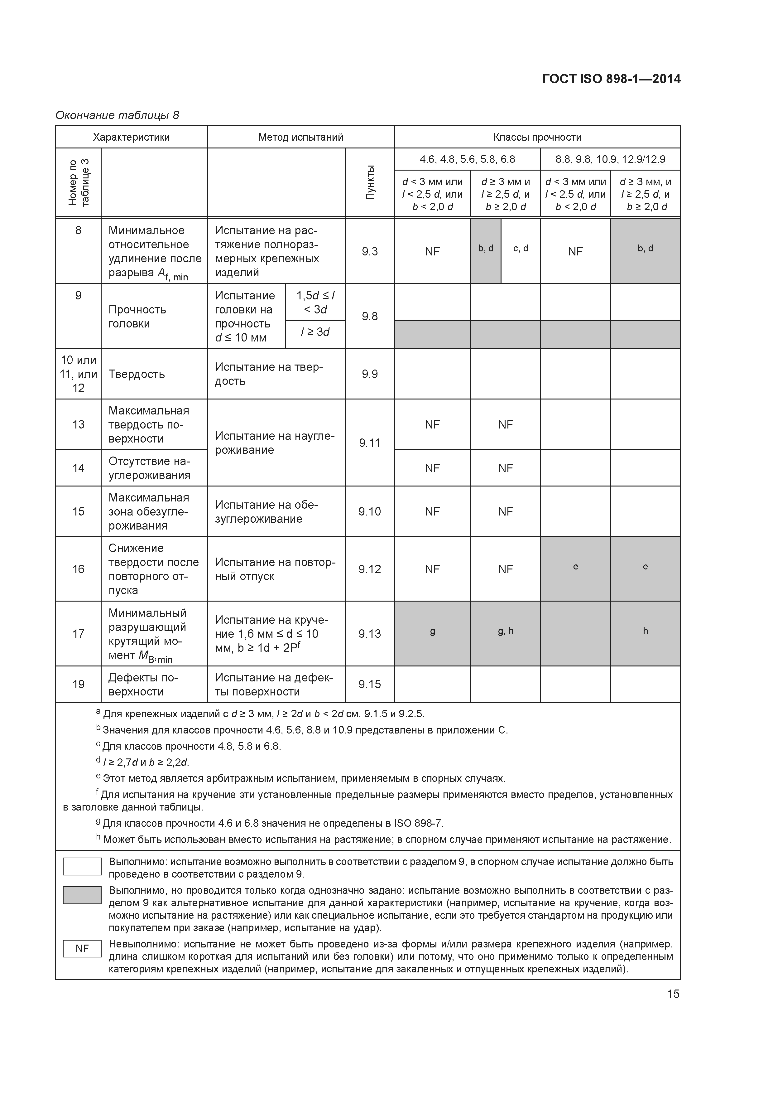 ГОСТ ISO 898-1-2014