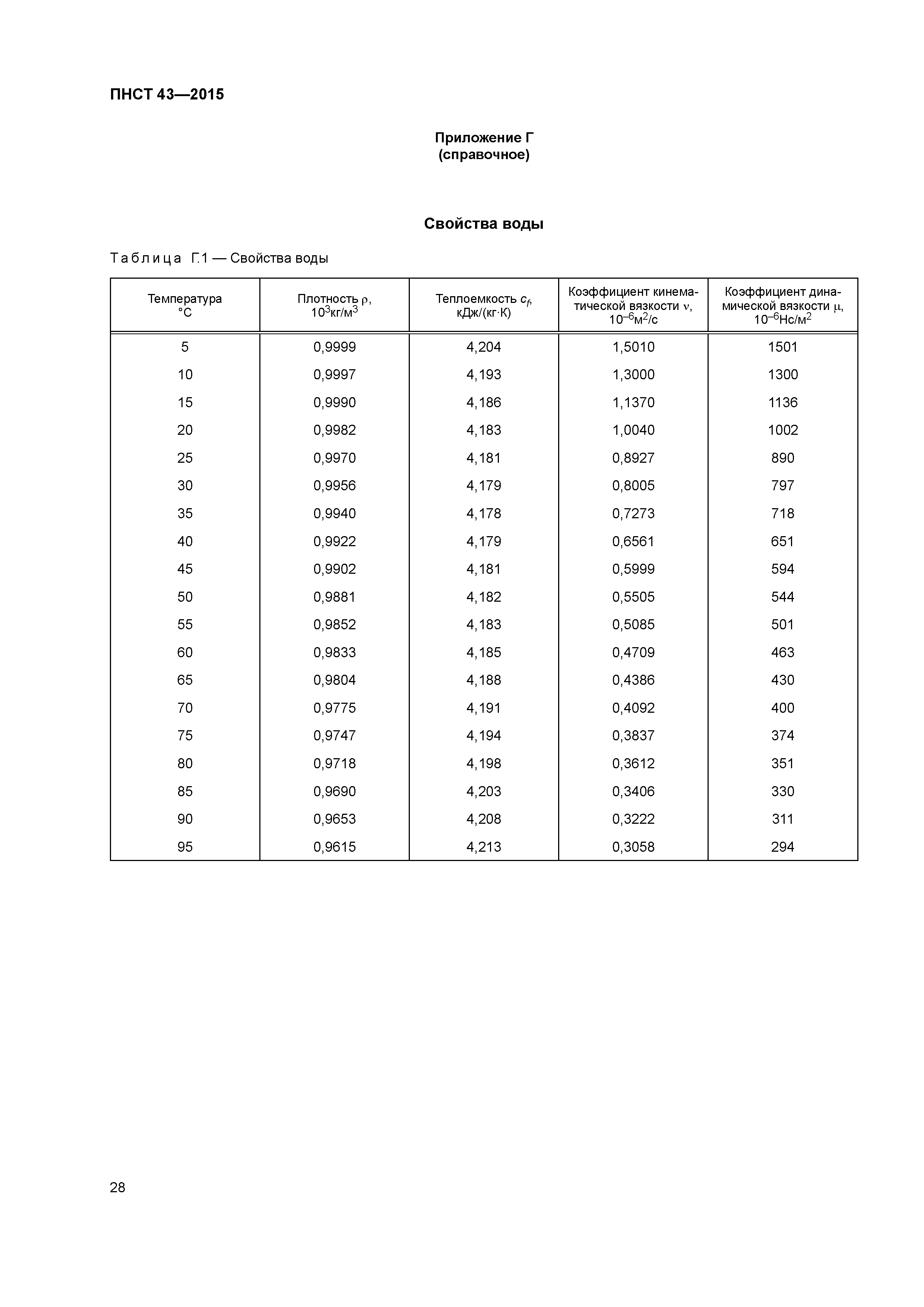 ПНСТ 43-2015