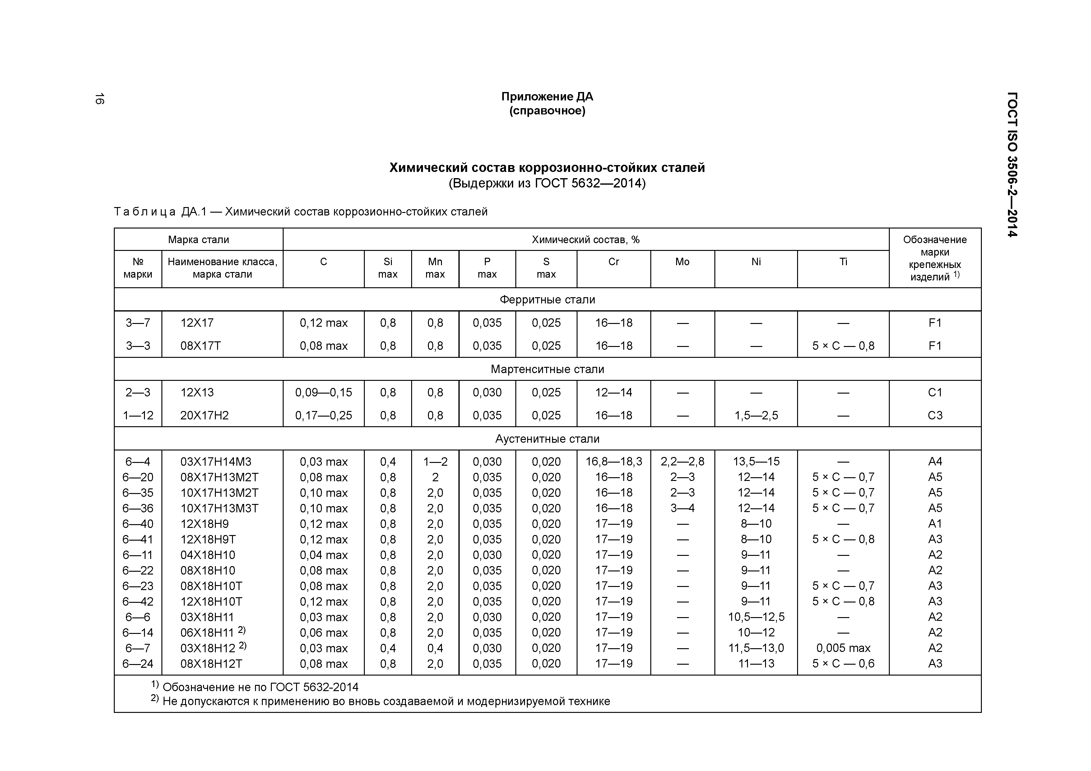 ГОСТ ISO 3506-2-2014