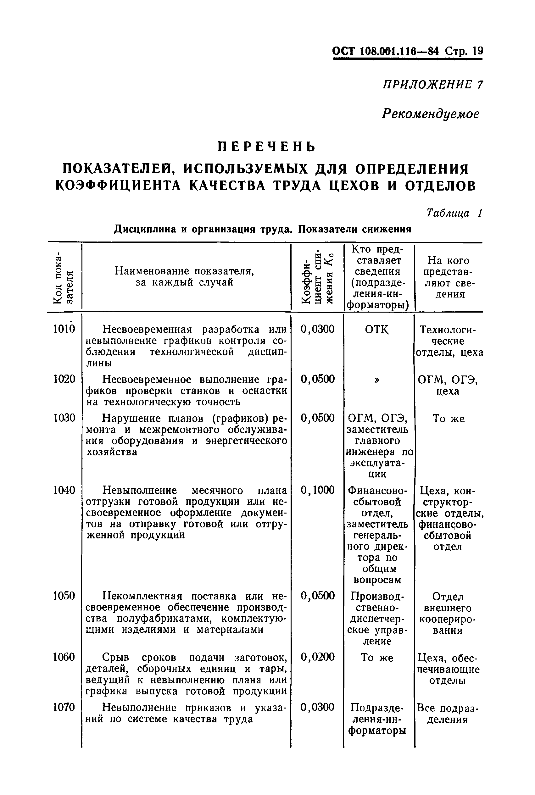 ОСТ 108.001.116-80