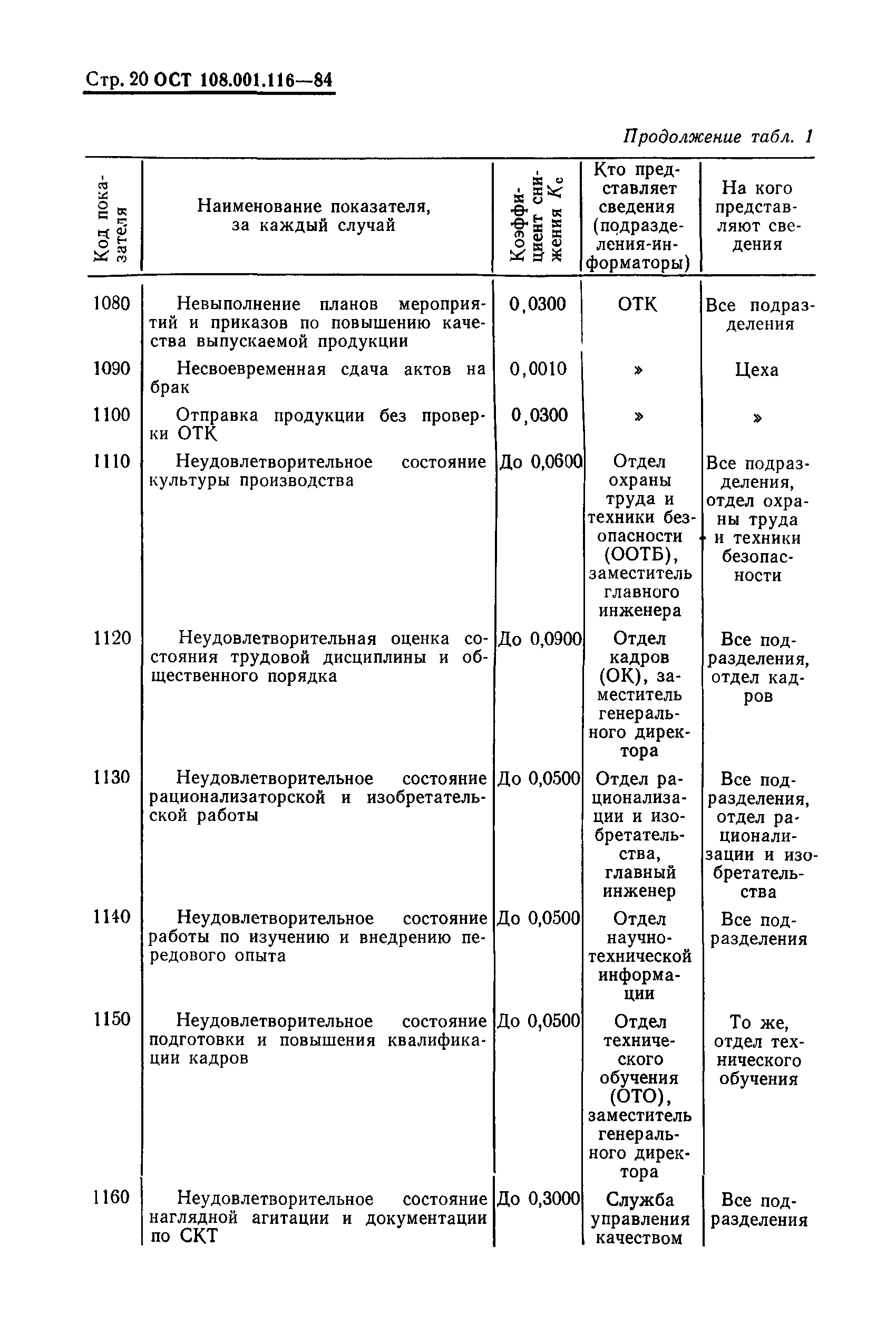 ОСТ 108.001.116-80