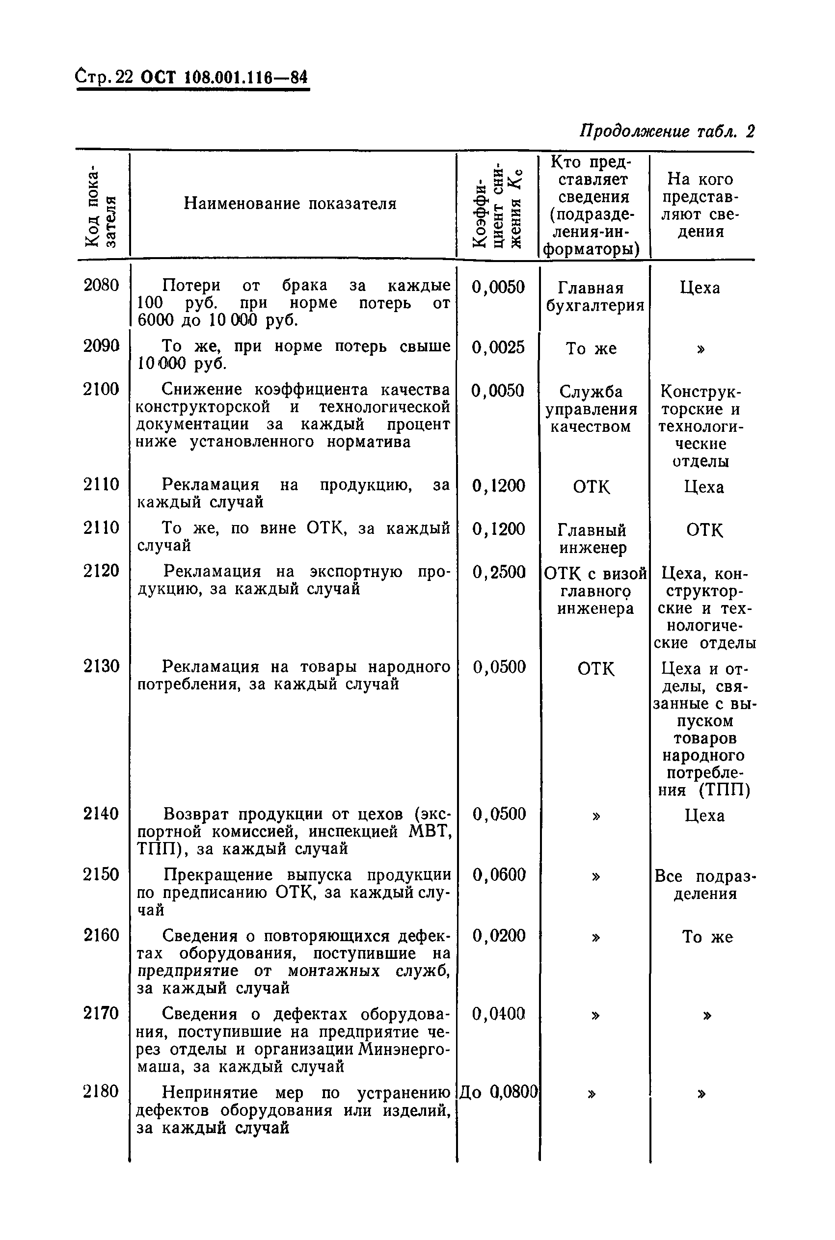 ОСТ 108.001.116-80