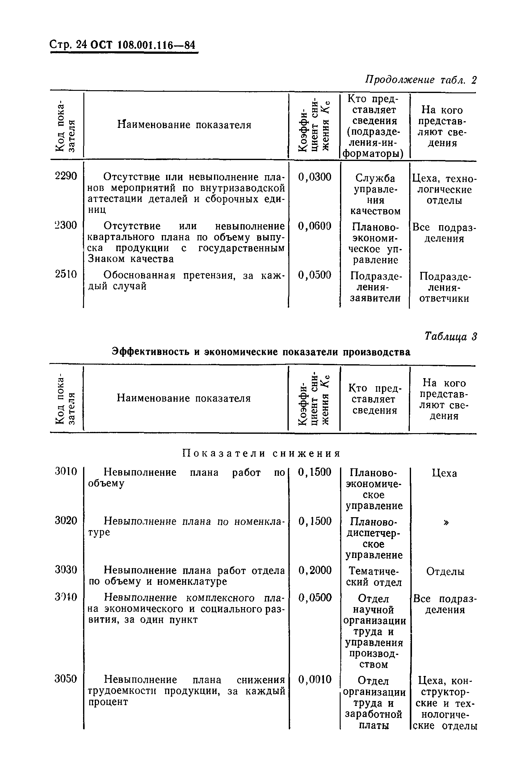 ОСТ 108.001.116-80