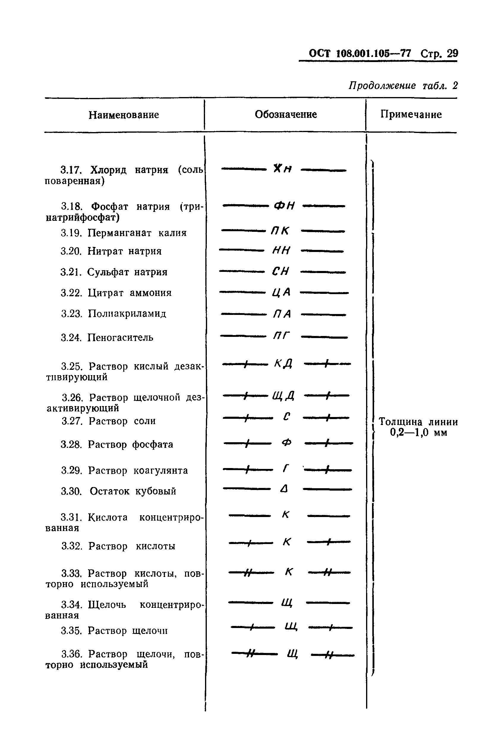 ОСТ 108.001.105-77