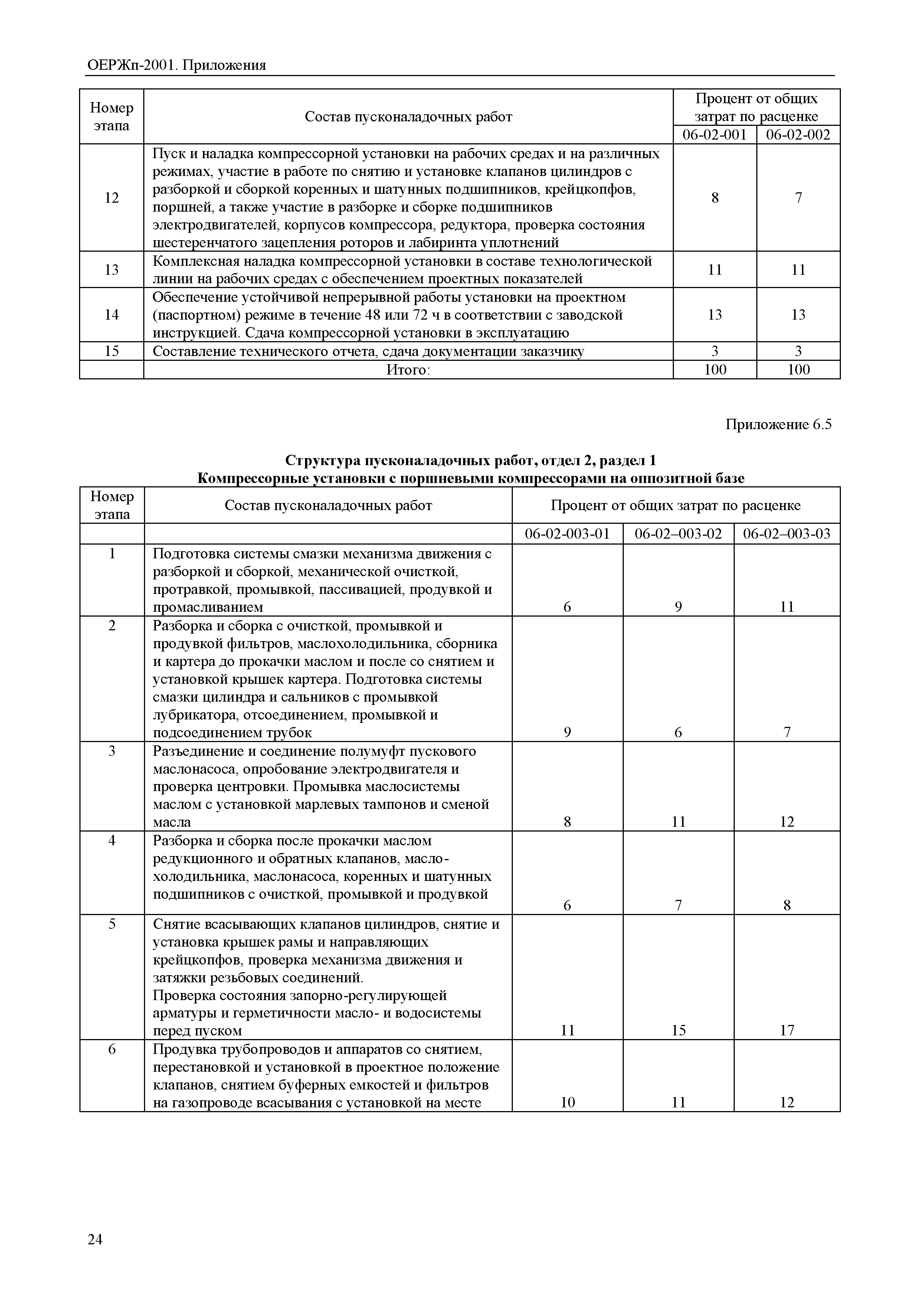 ОЕРЖп 81-05-Пр-2001