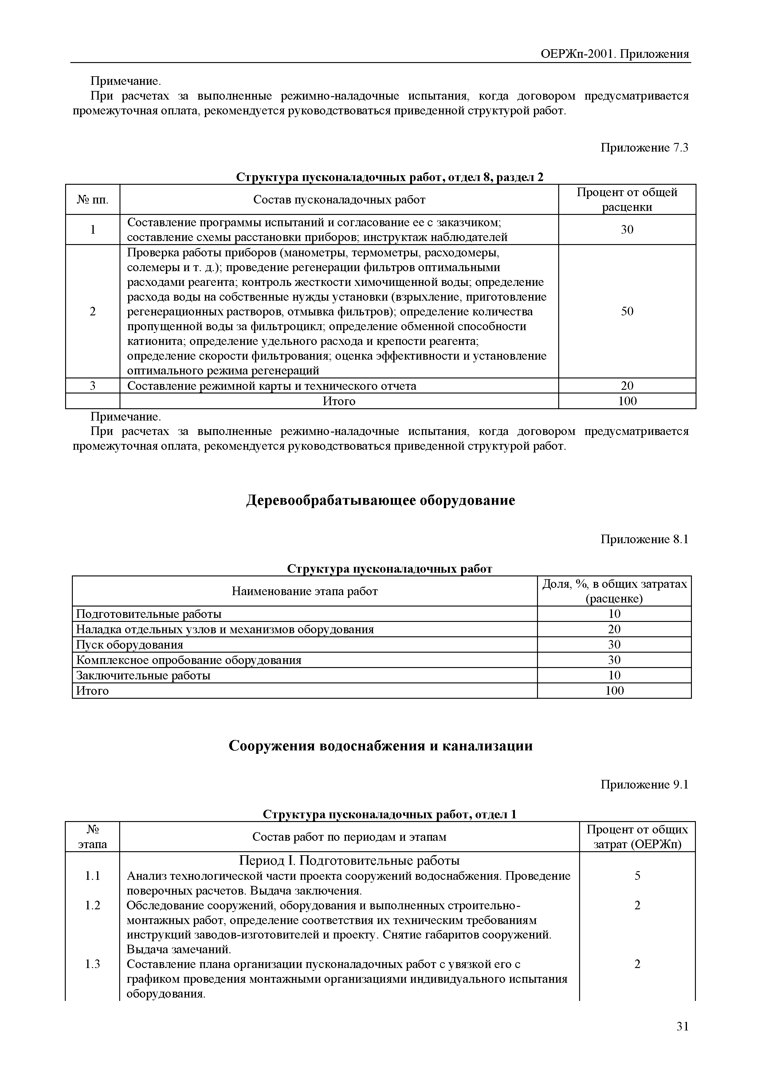 ОЕРЖп 81-05-Пр-2001