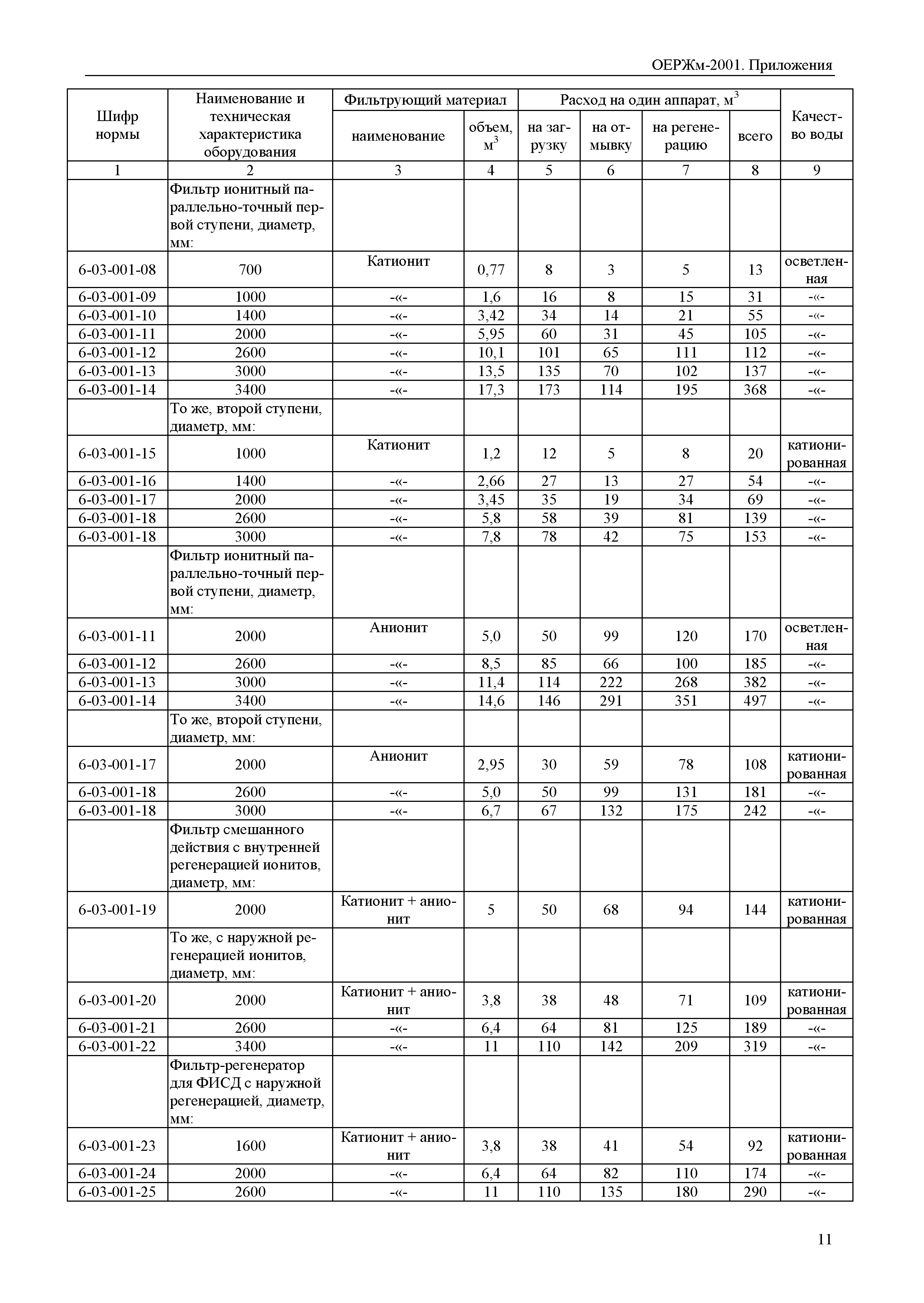 ОЕРЖм 81-03-Пр-2001