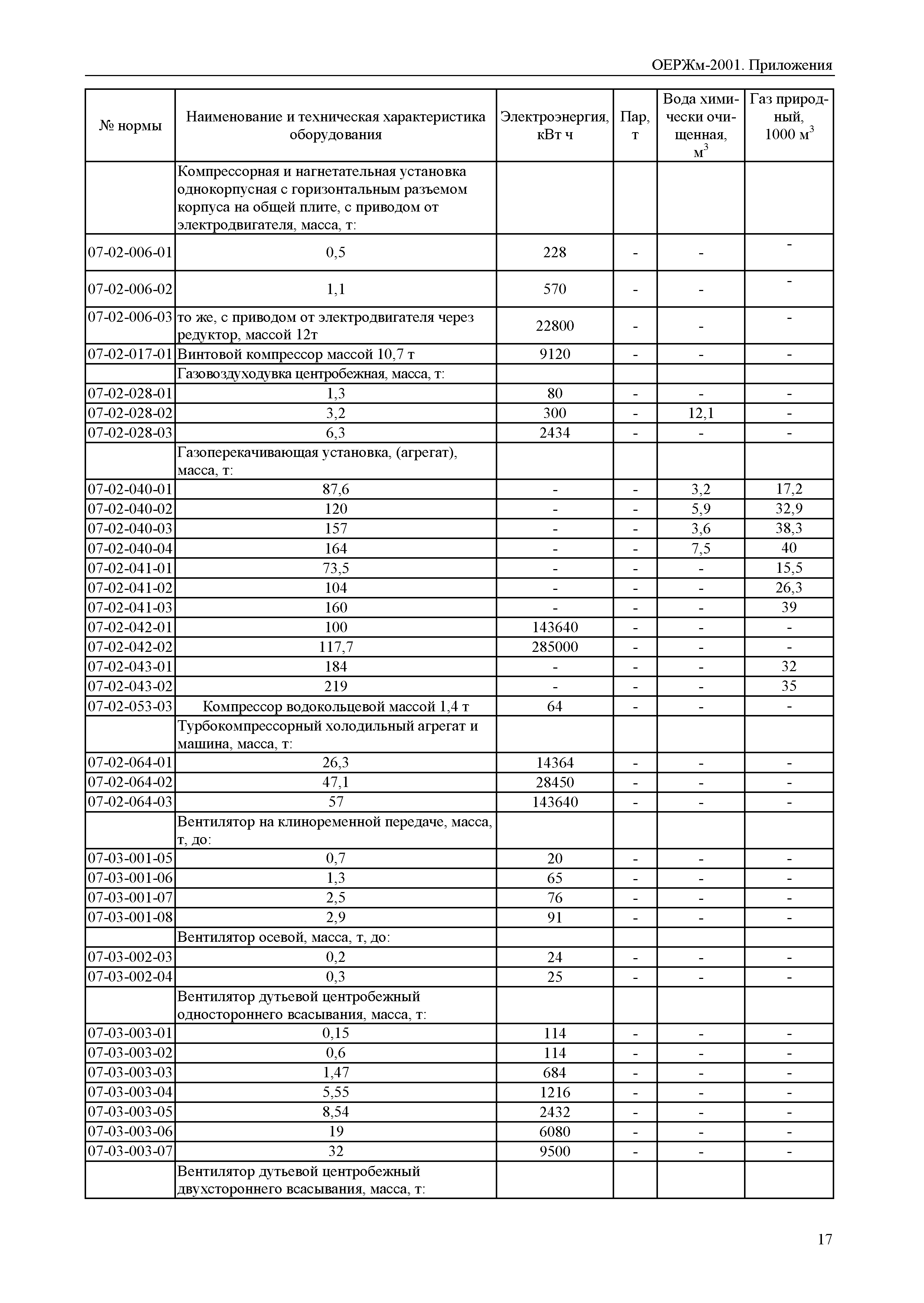 ОЕРЖм 81-03-Пр-2001