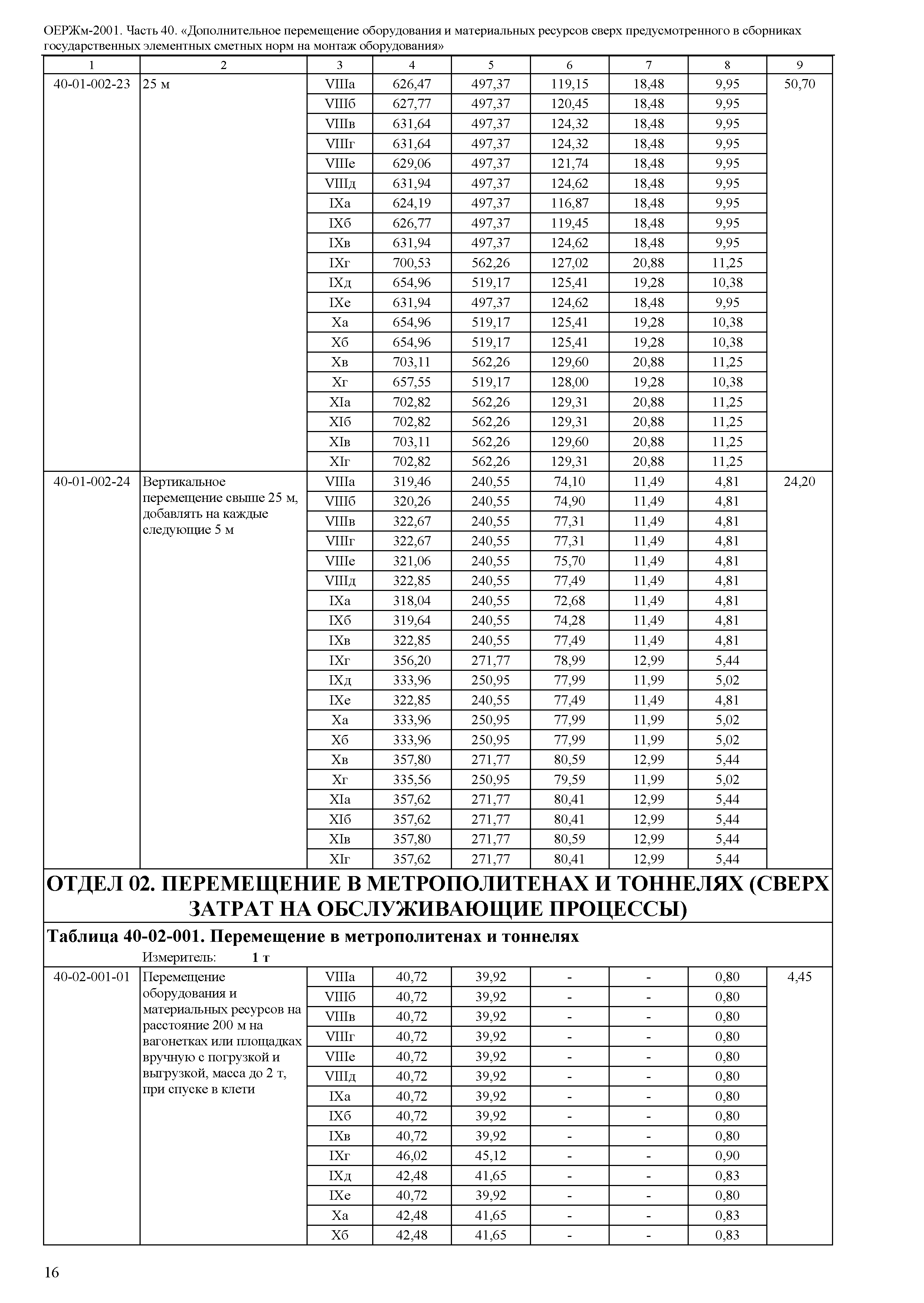 ОЕРЖм 81-03-40-2001