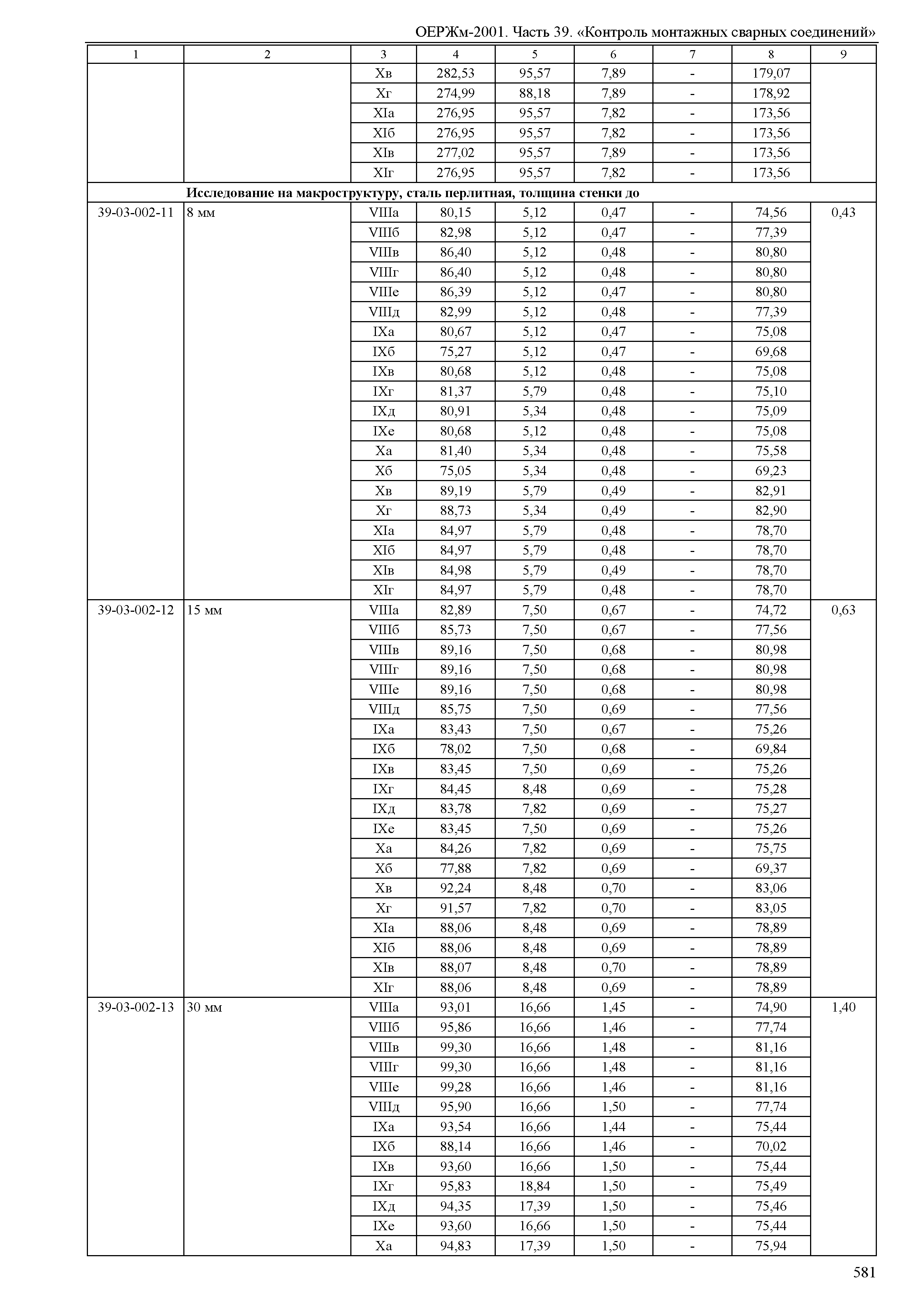 ОЕРЖм 81-03-39-2001