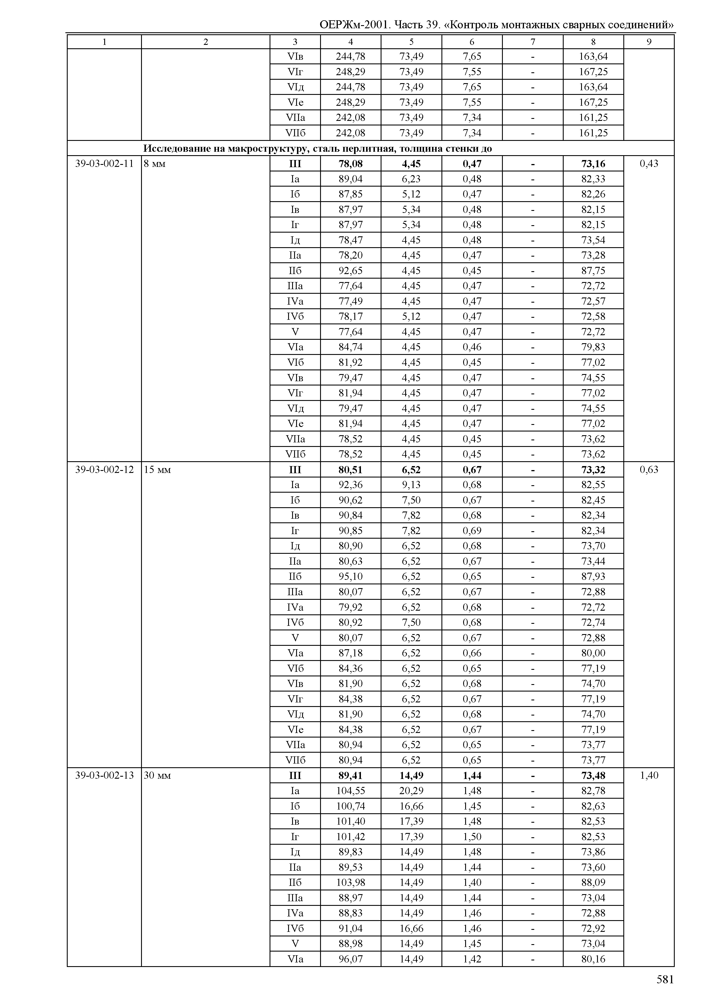 ОЕРЖм 81-03-39-2001