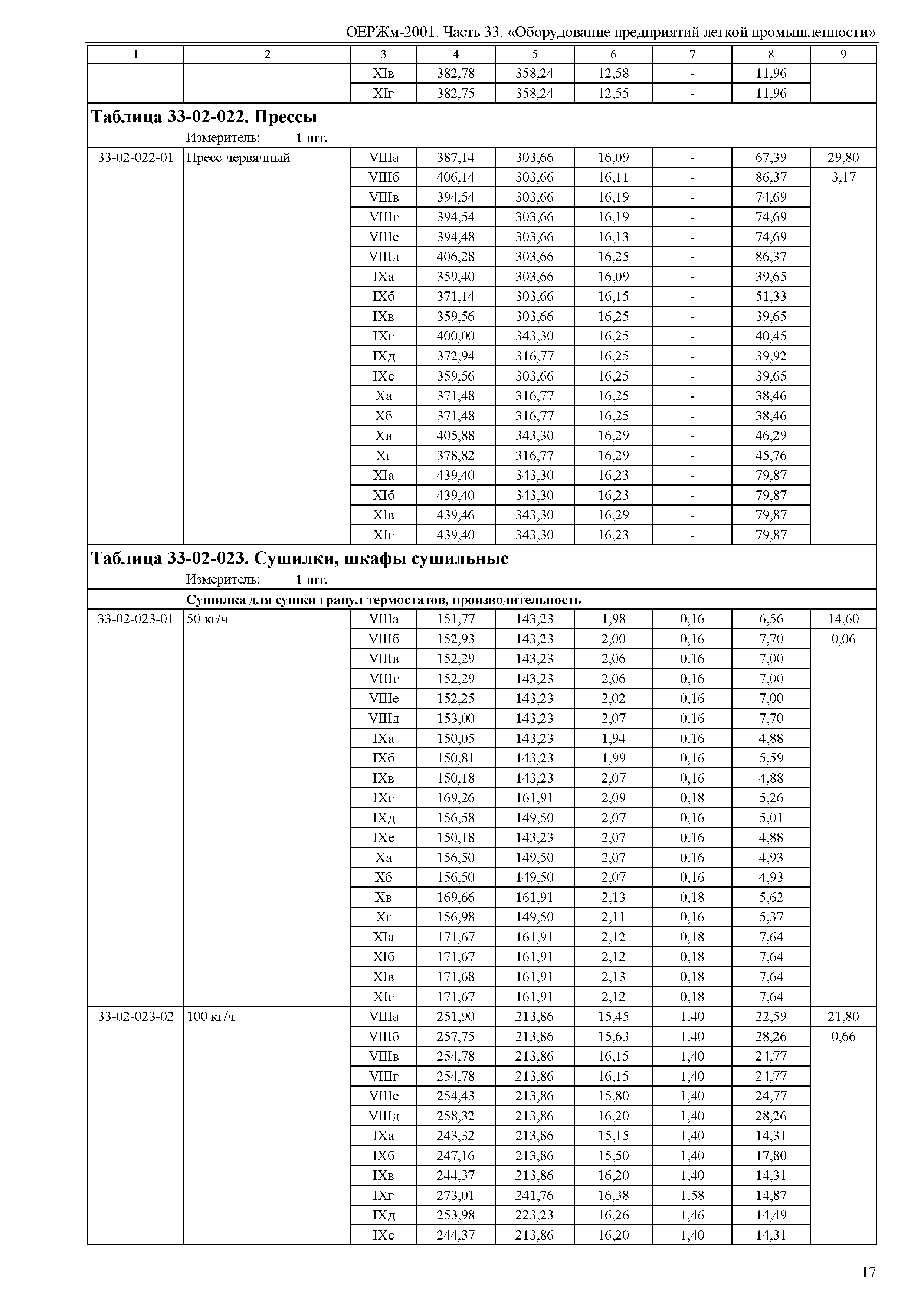 ОЕРЖм 81-03-33-2001