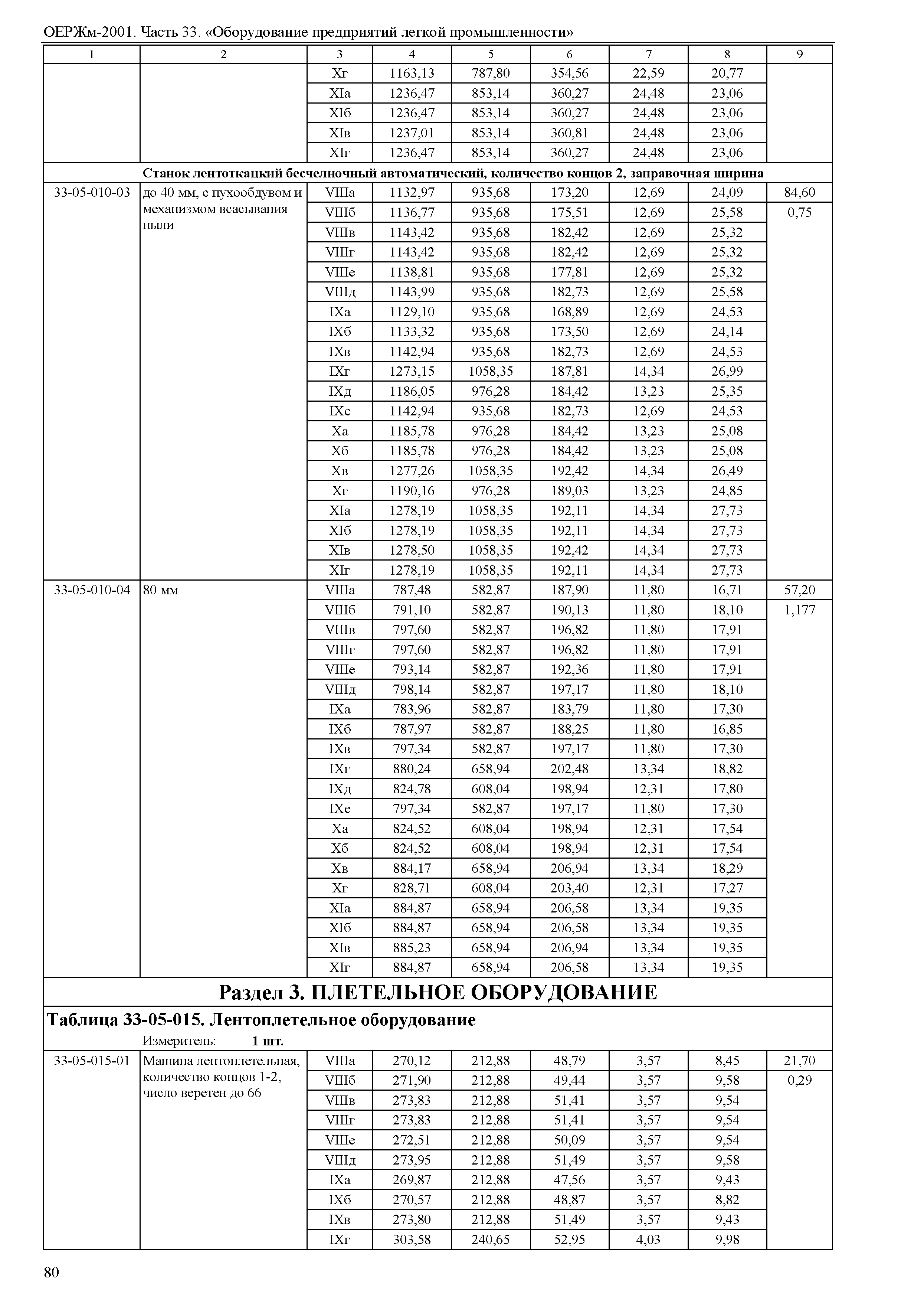 ОЕРЖм 81-03-33-2001