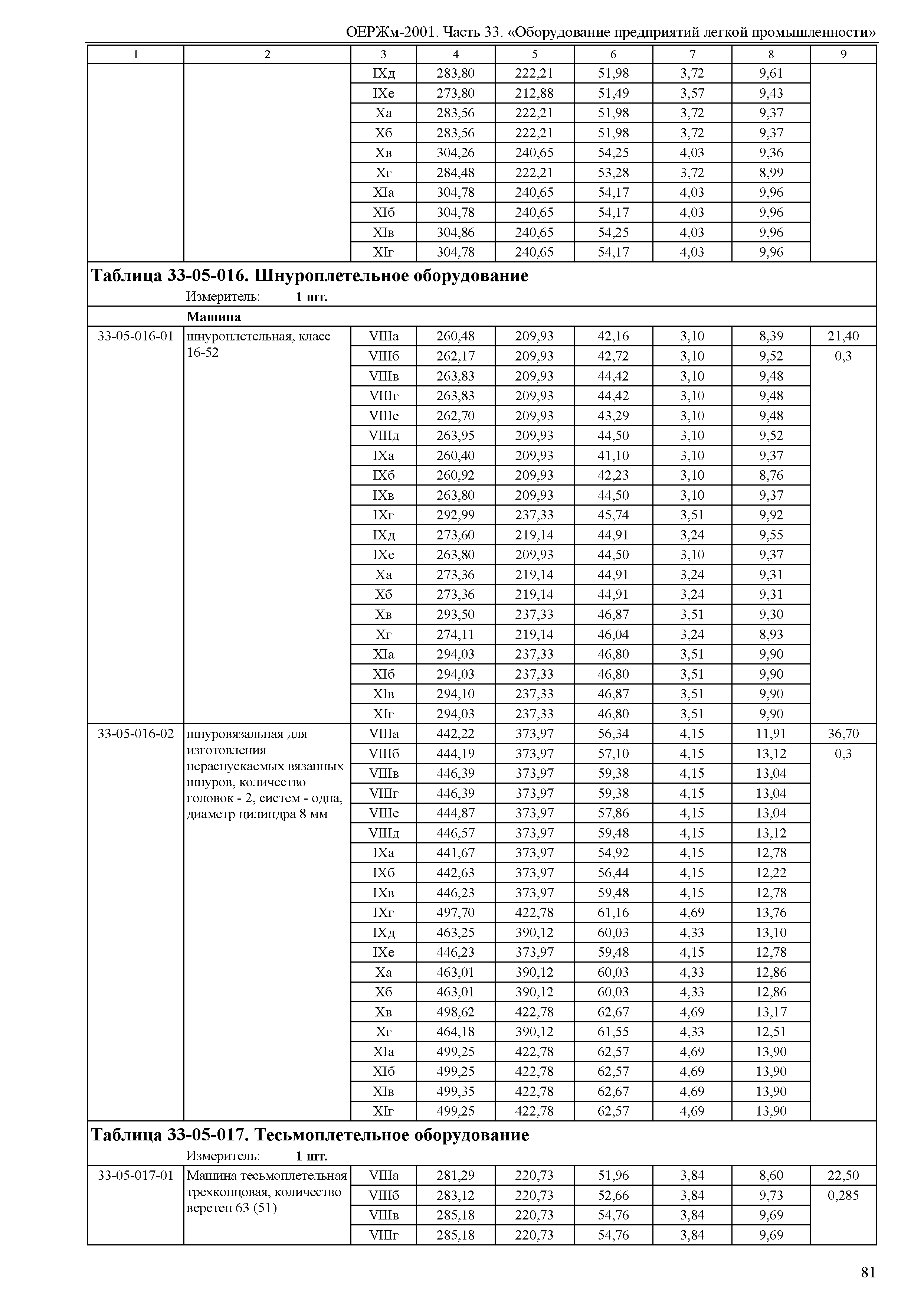 ОЕРЖм 81-03-33-2001