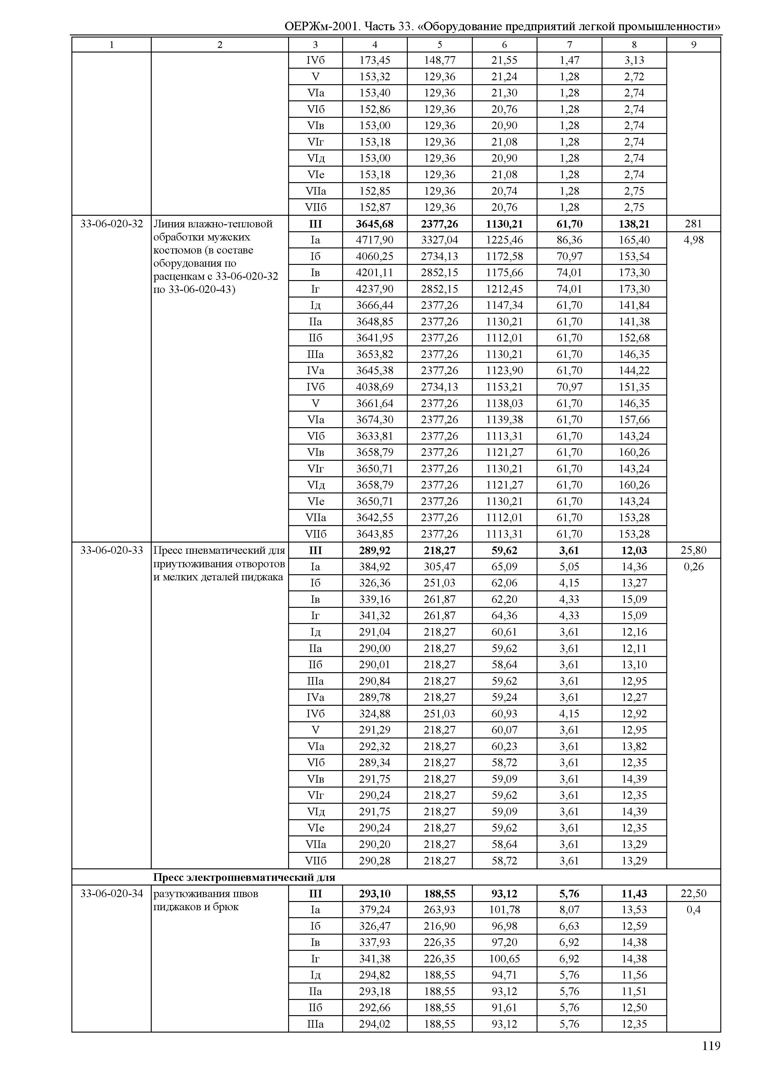 ОЕРЖм 81-03-33-2001