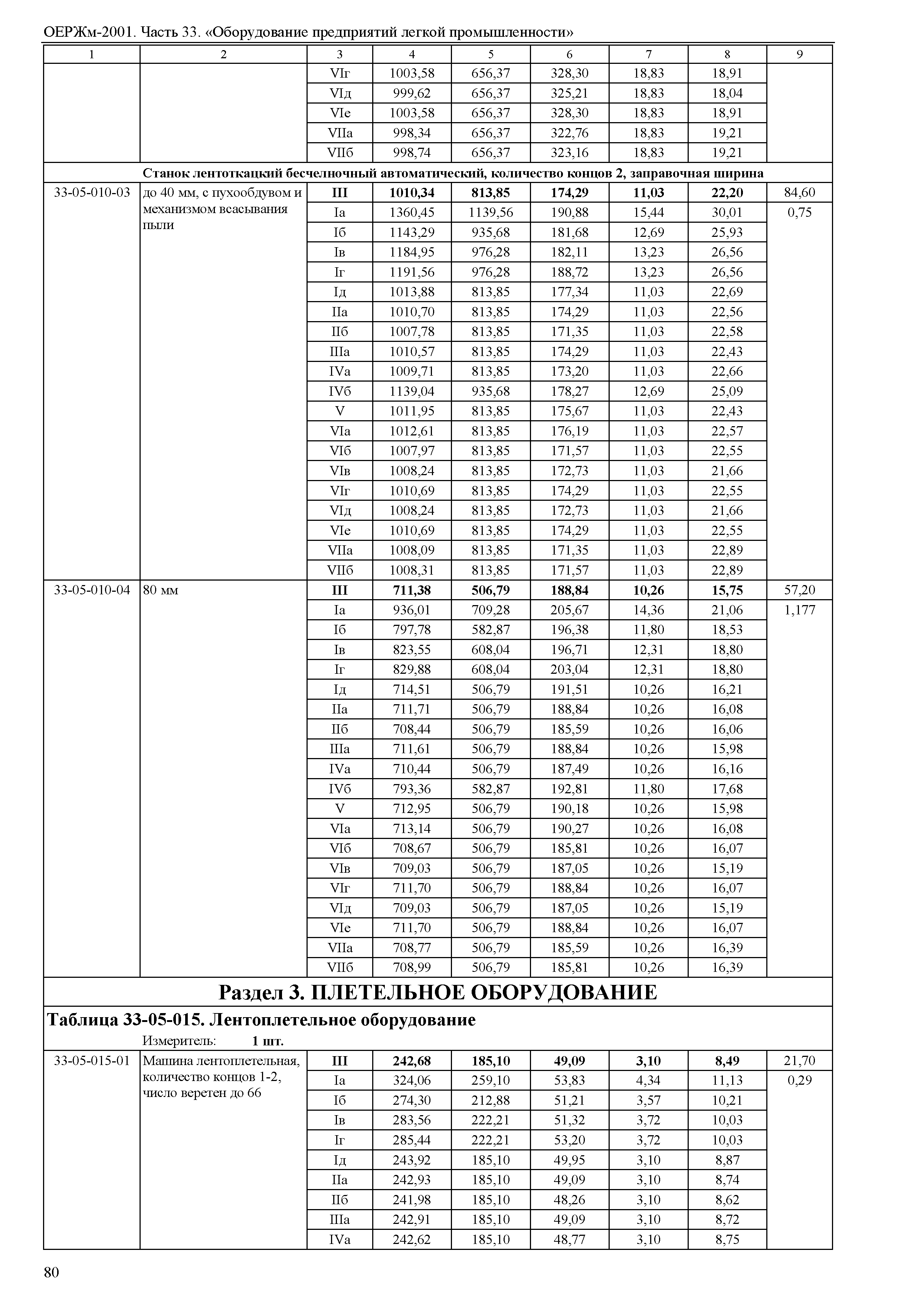 ОЕРЖм 81-03-33-2001