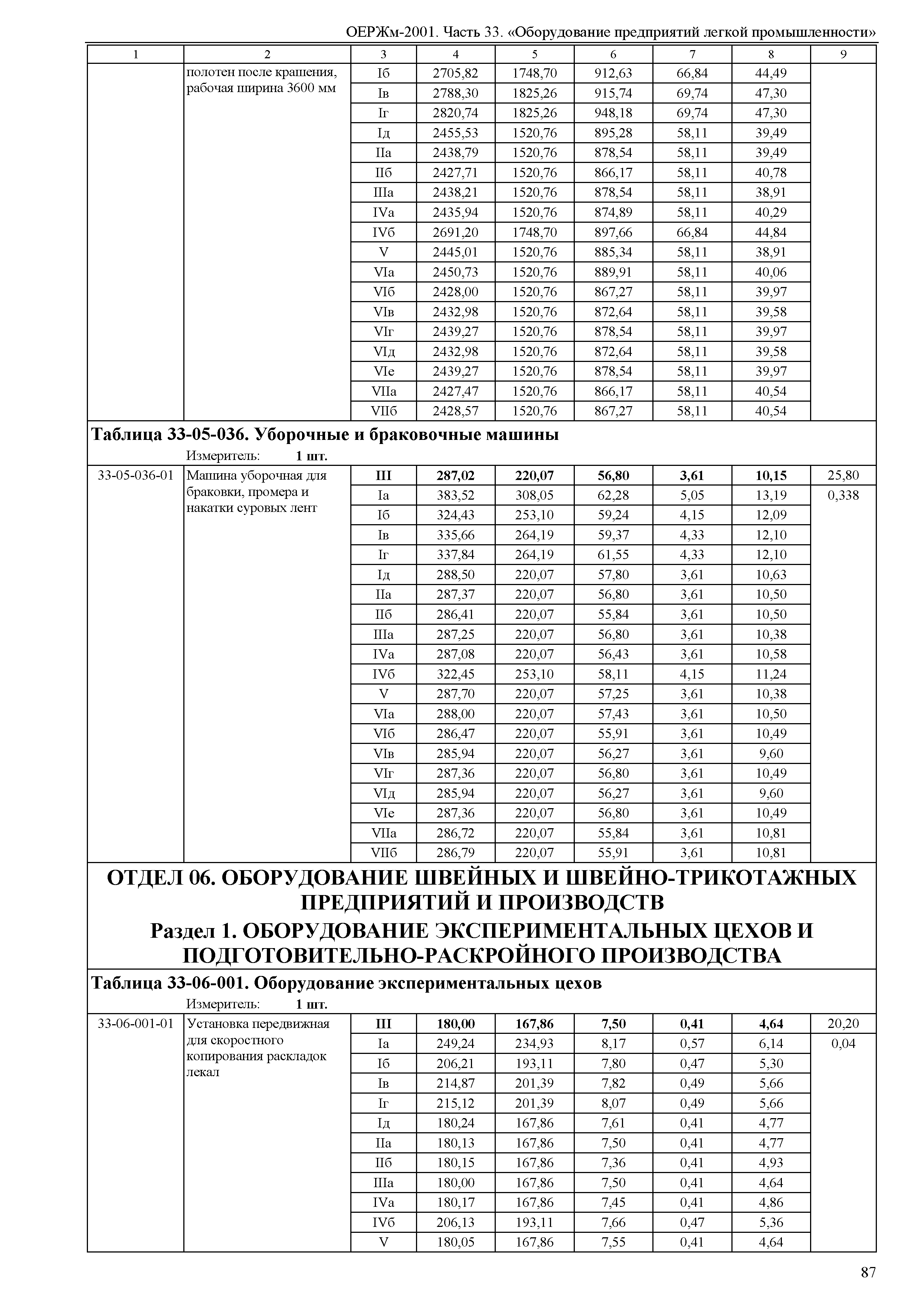 ОЕРЖм 81-03-33-2001