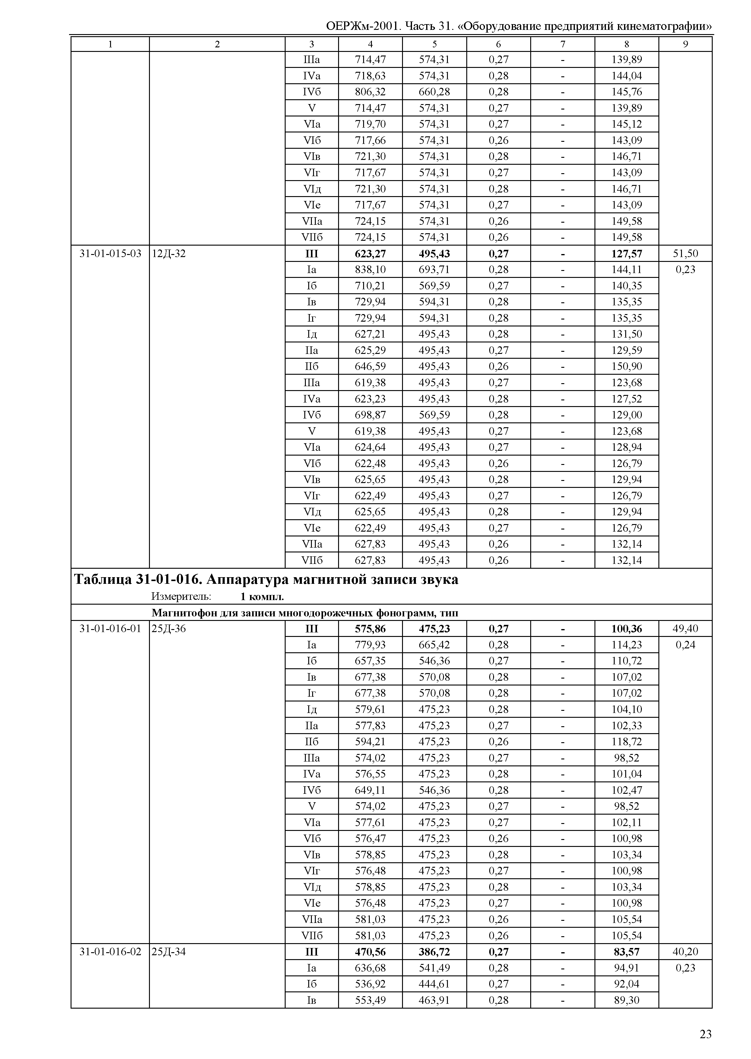 ОЕРЖм 81-03-31-2001