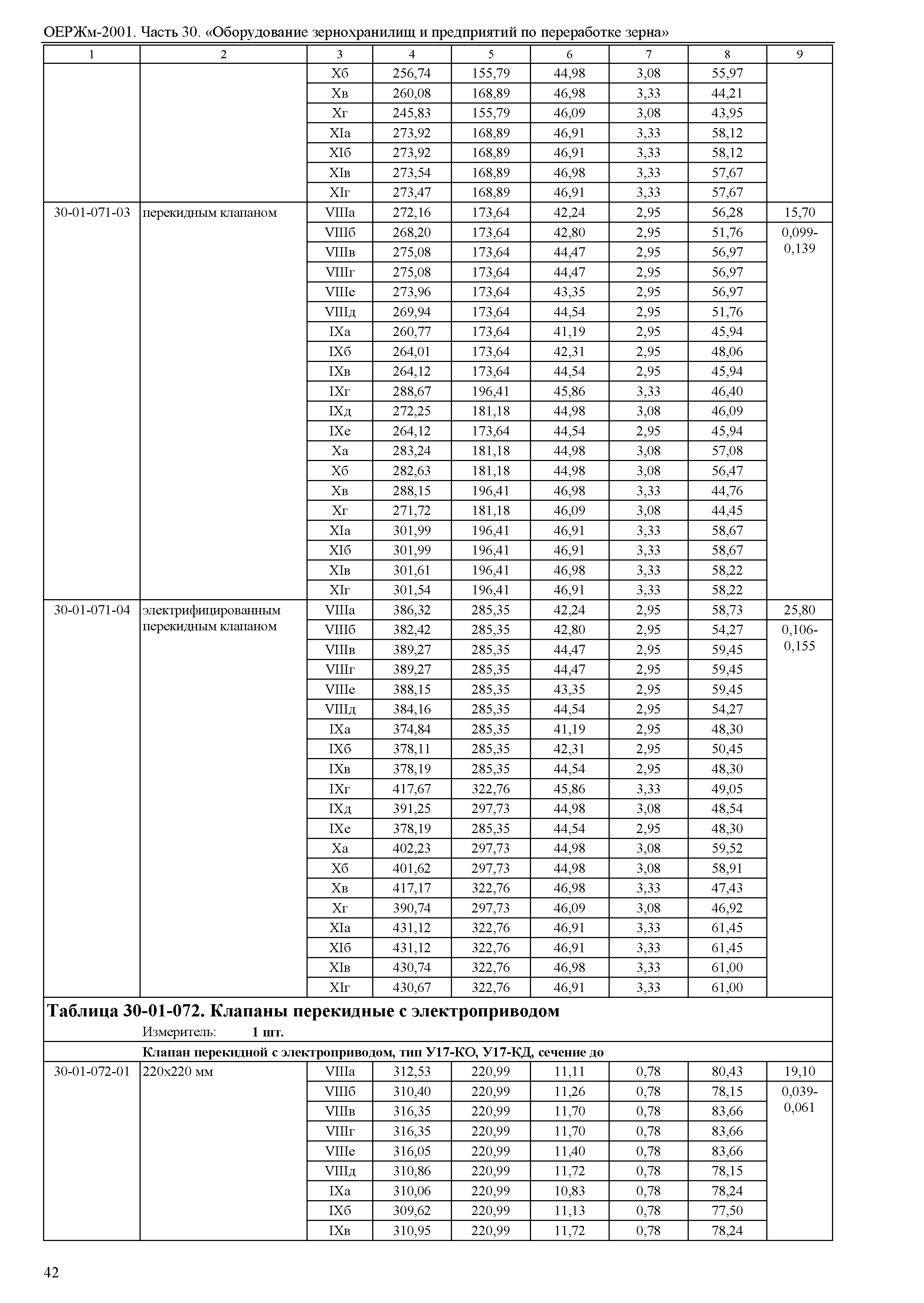 ОЕРЖм 81-03-30-2001