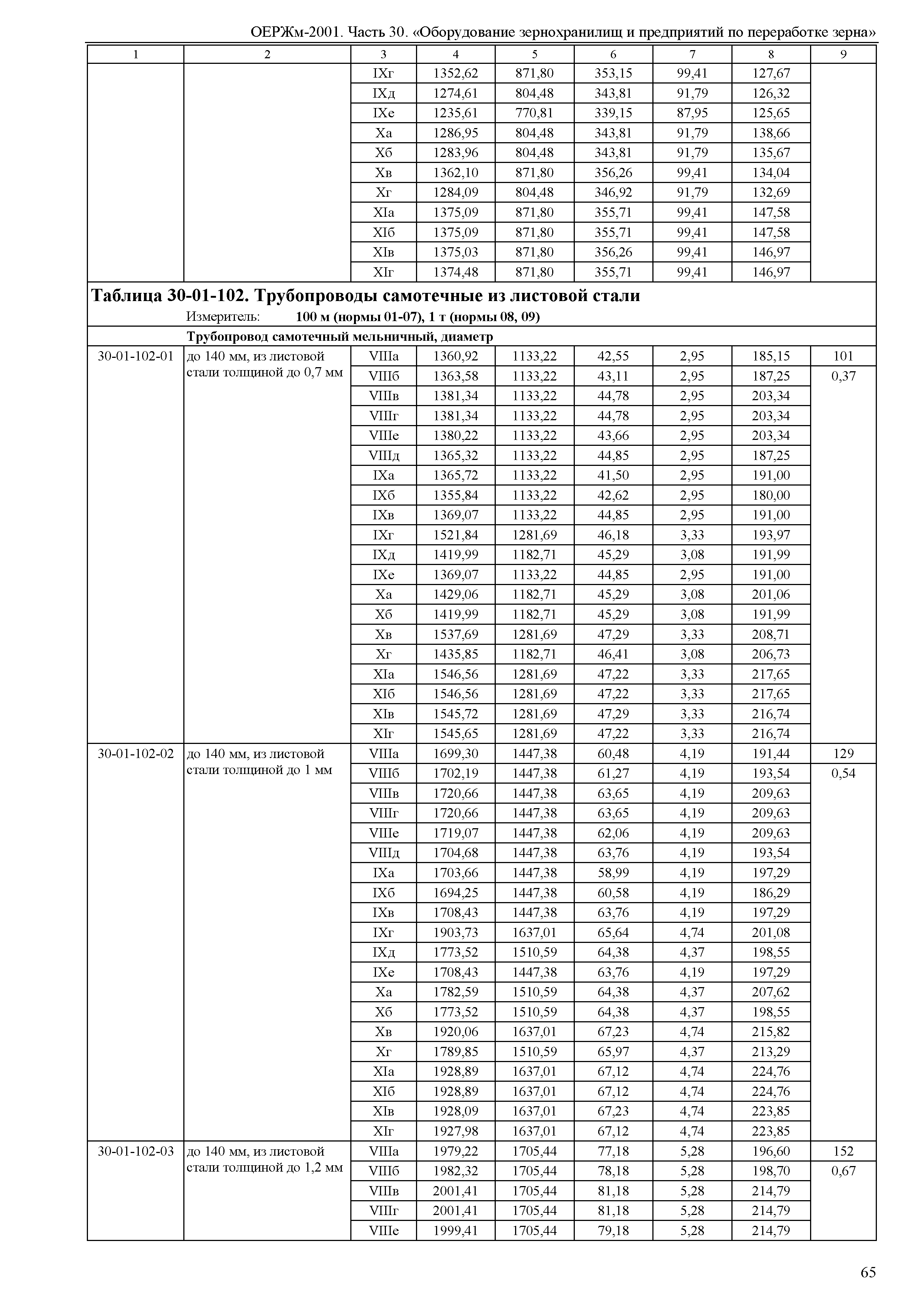 ОЕРЖм 81-03-30-2001