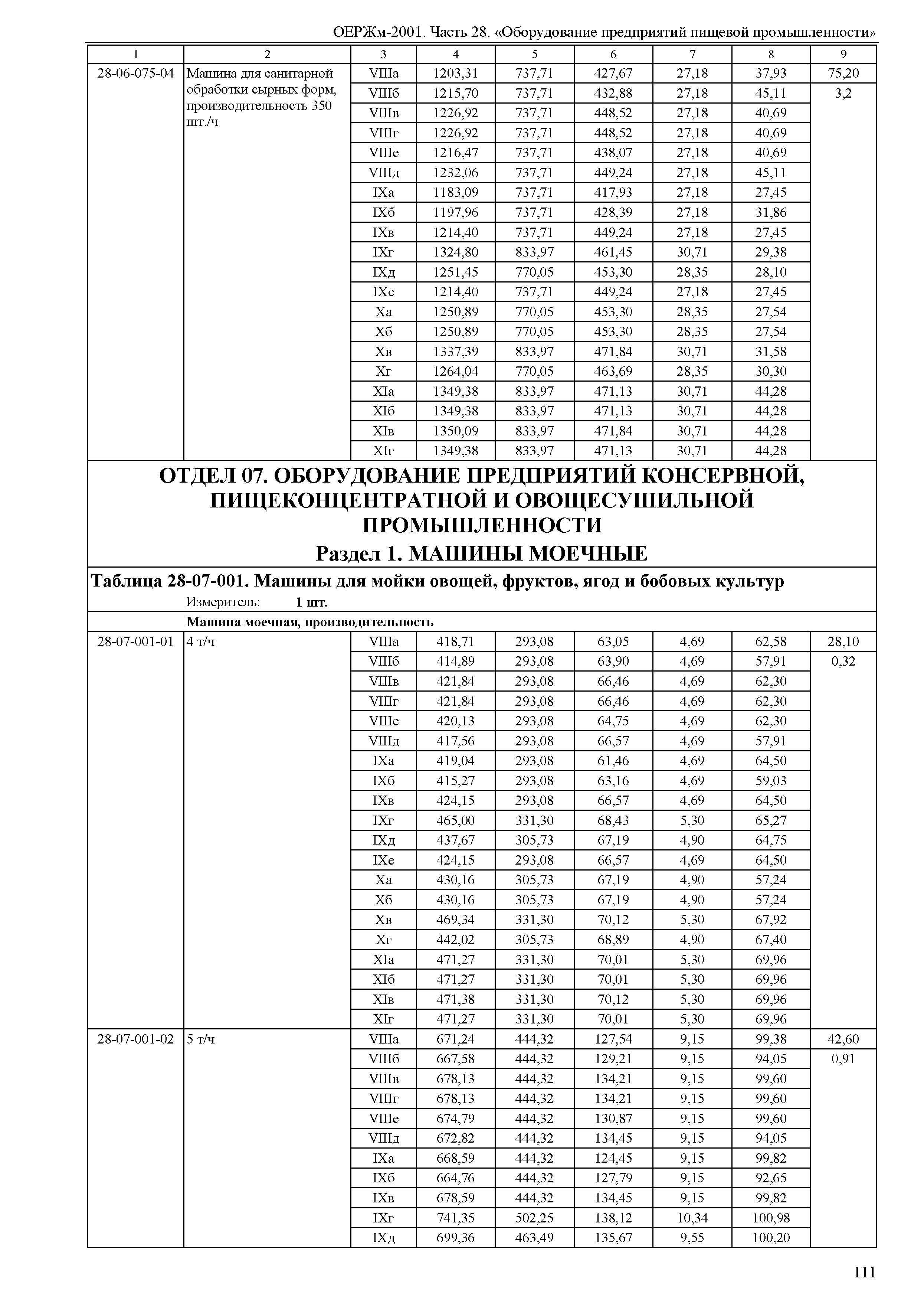 ОЕРЖм 81-03-28-2001