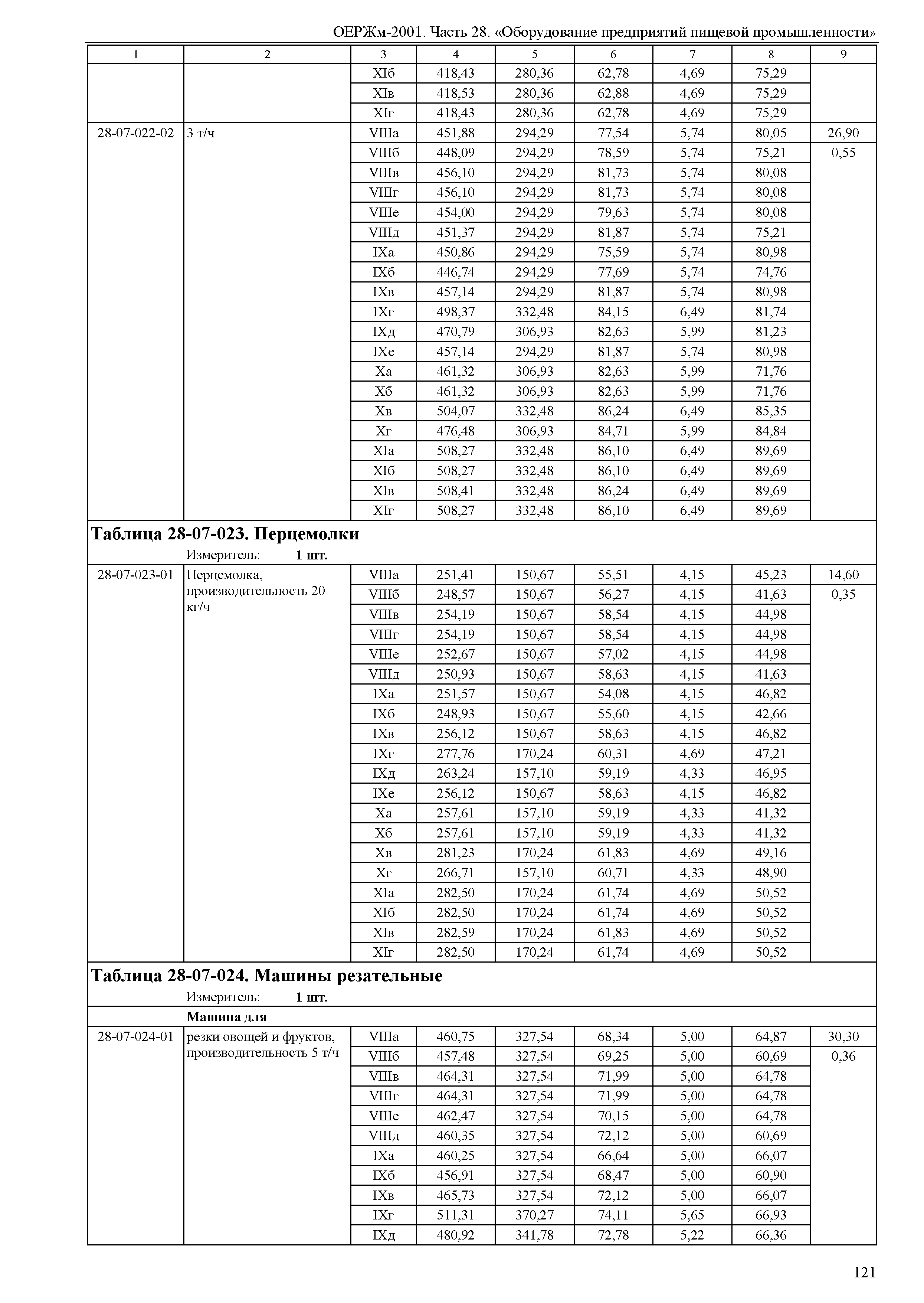 ОЕРЖм 81-03-28-2001