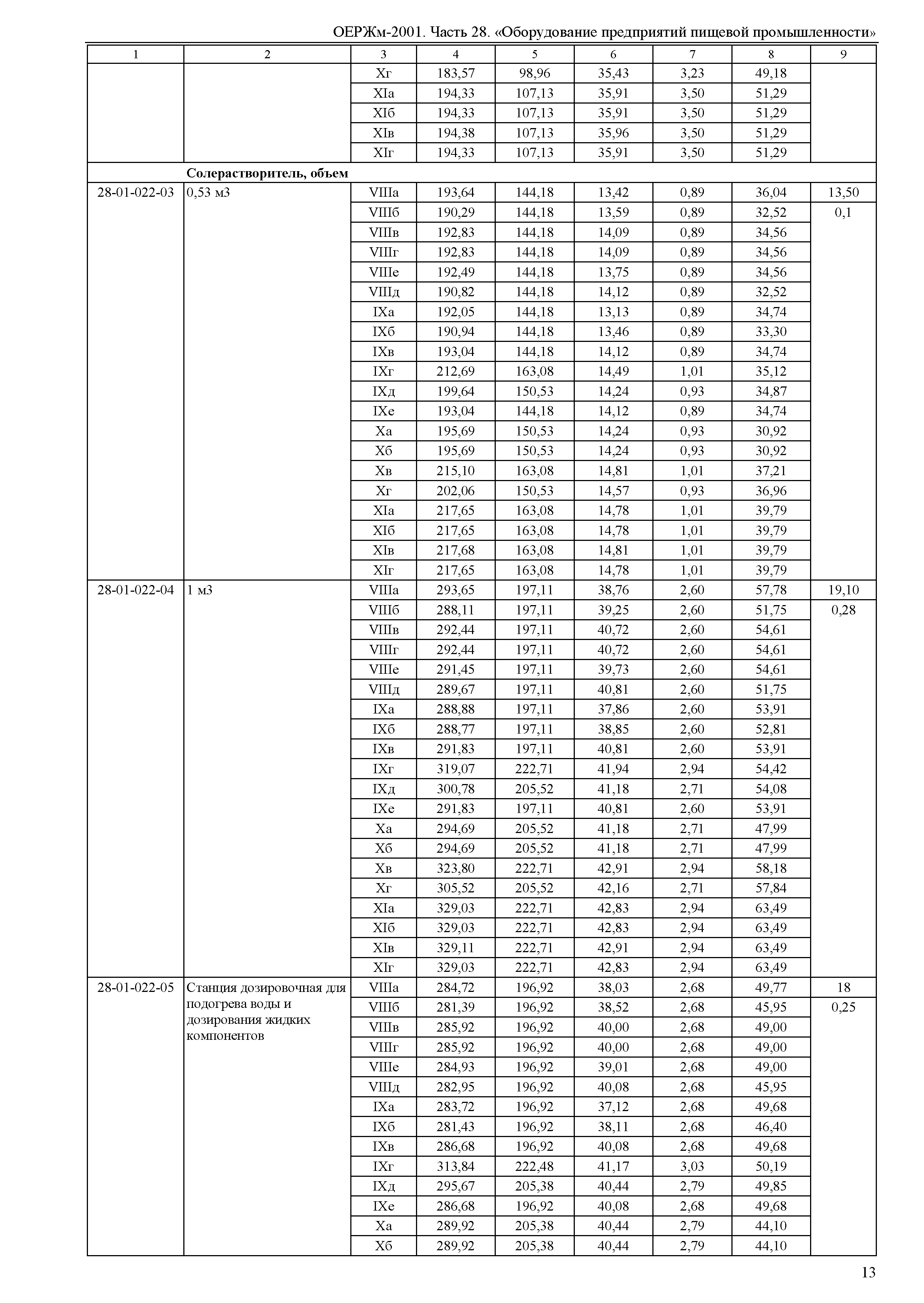 ОЕРЖм 81-03-28-2001