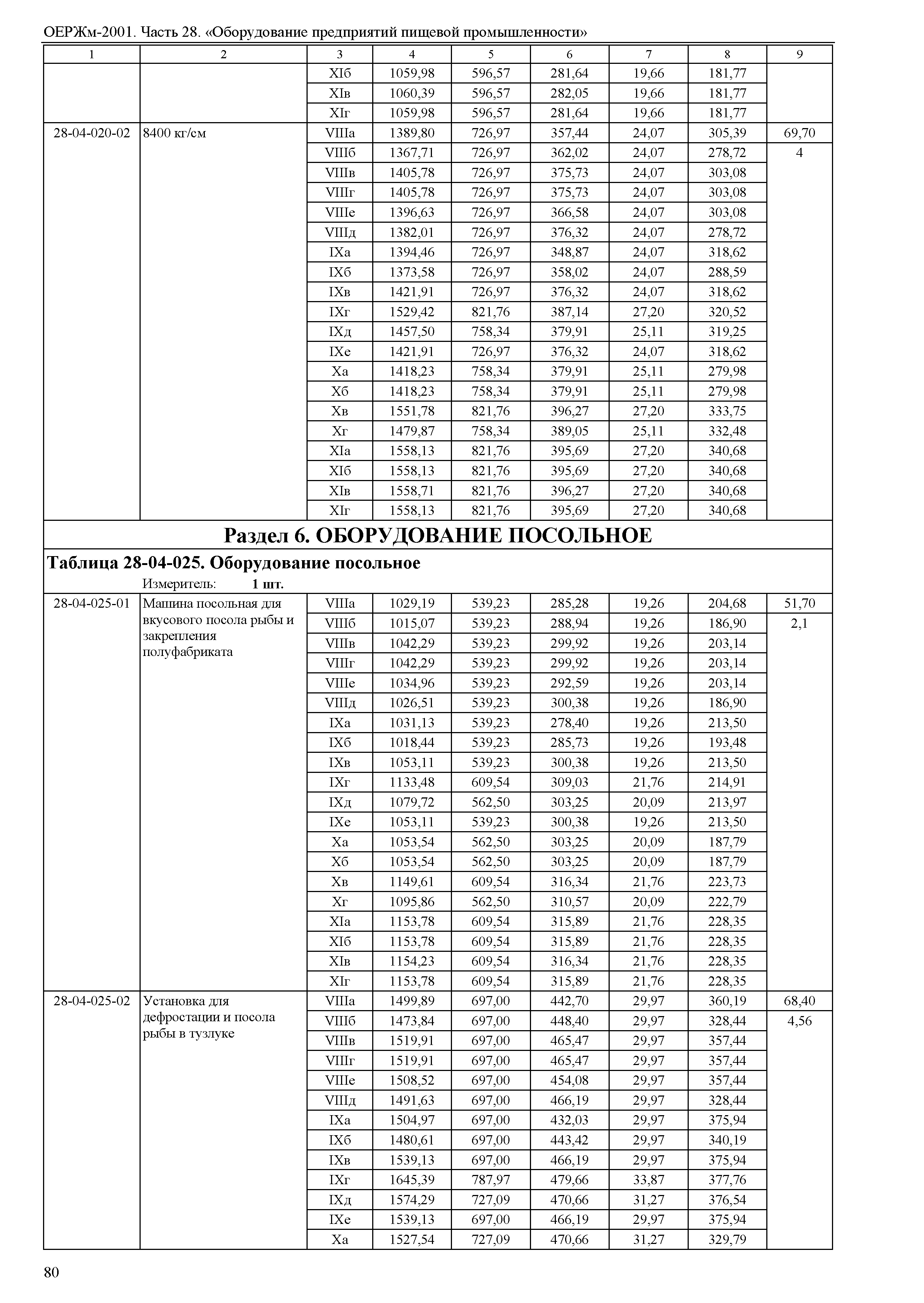 ОЕРЖм 81-03-28-2001