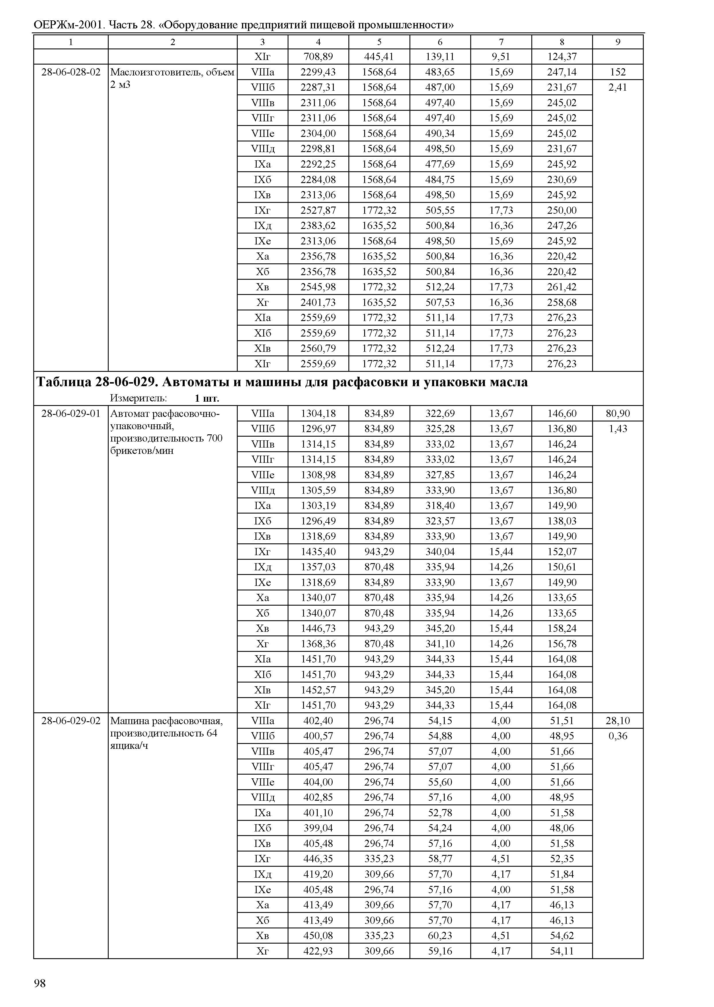 ОЕРЖм 81-03-28-2001