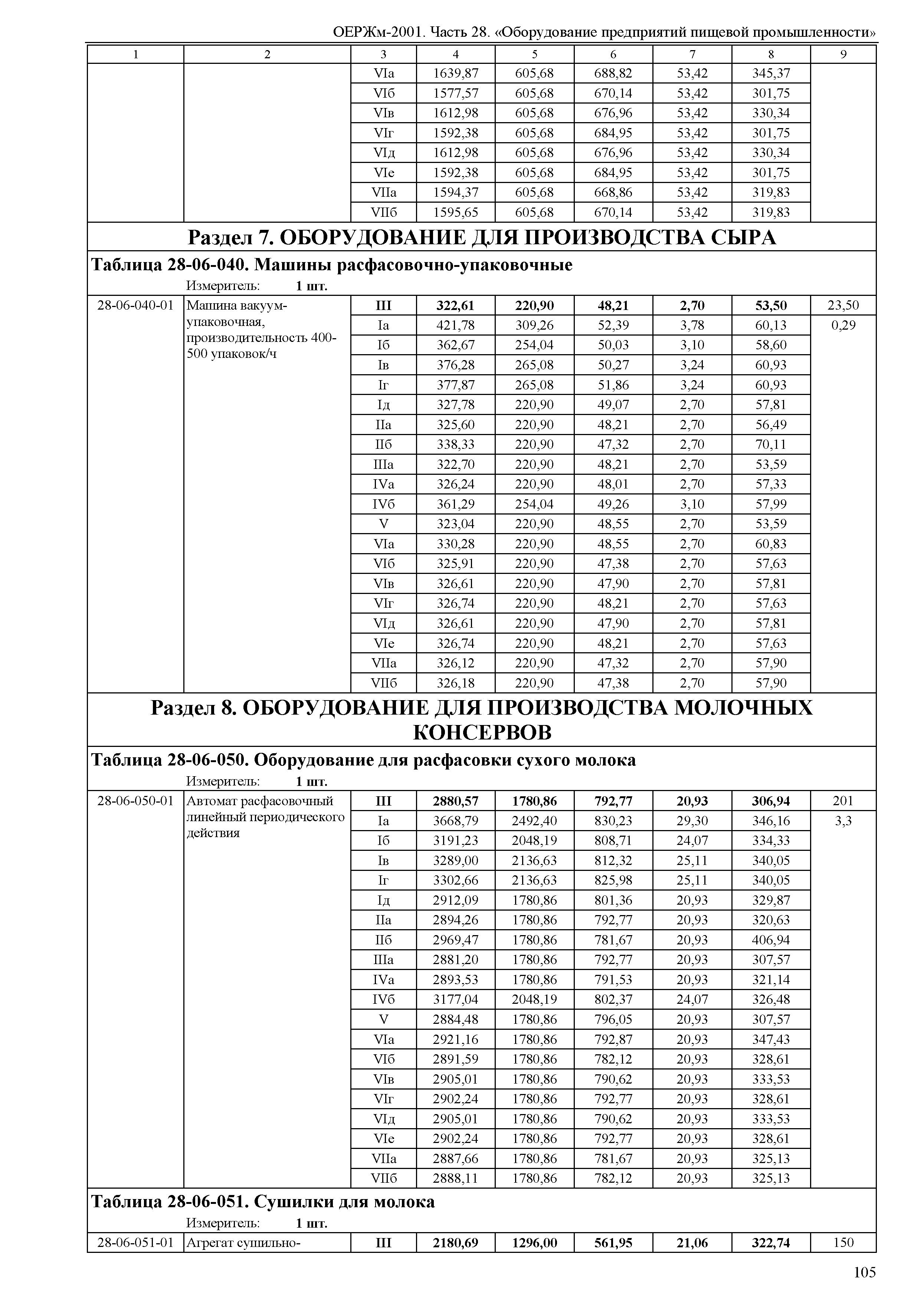 ОЕРЖм 81-03-28-2001