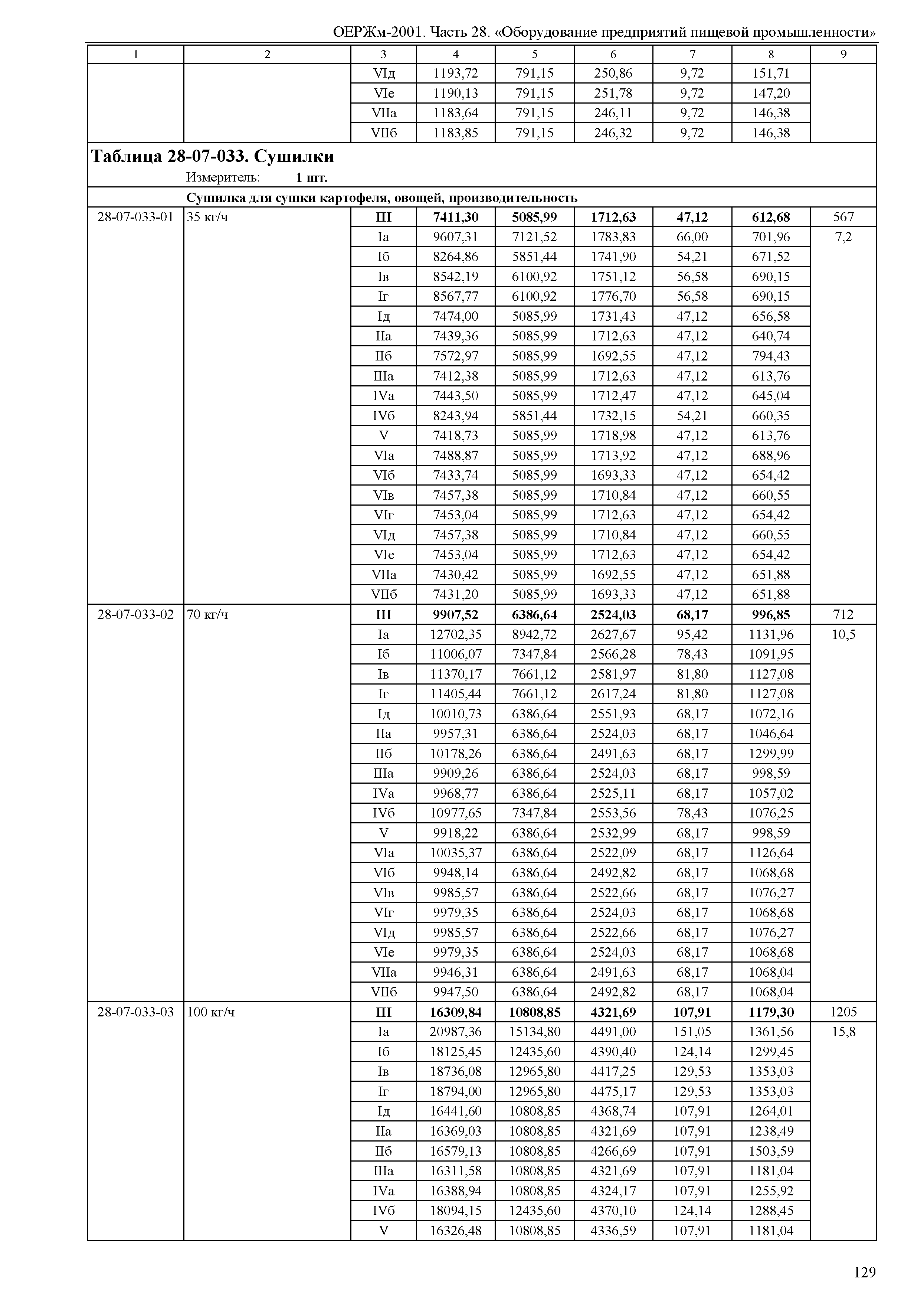 ОЕРЖм 81-03-28-2001