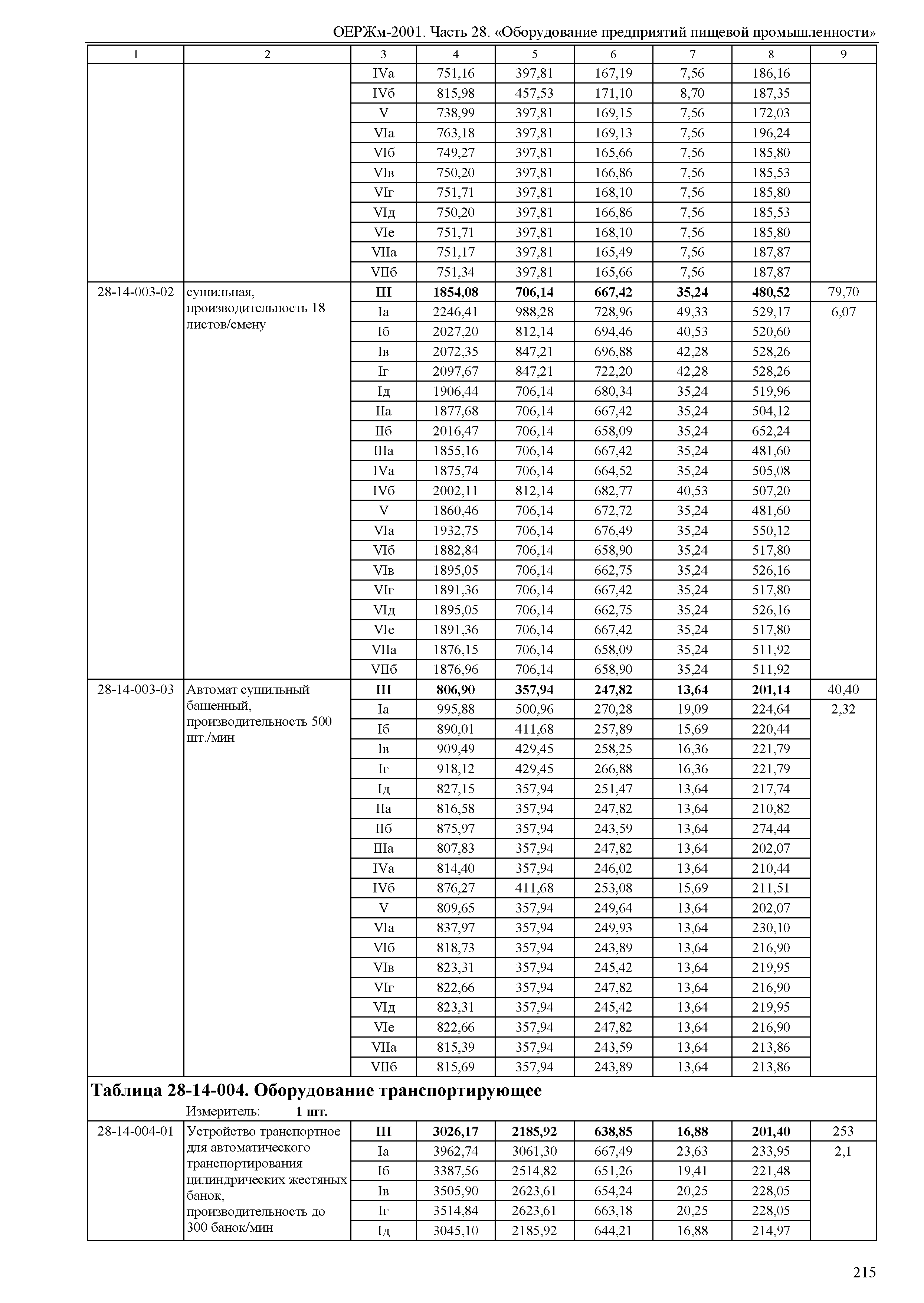 ОЕРЖм 81-03-28-2001