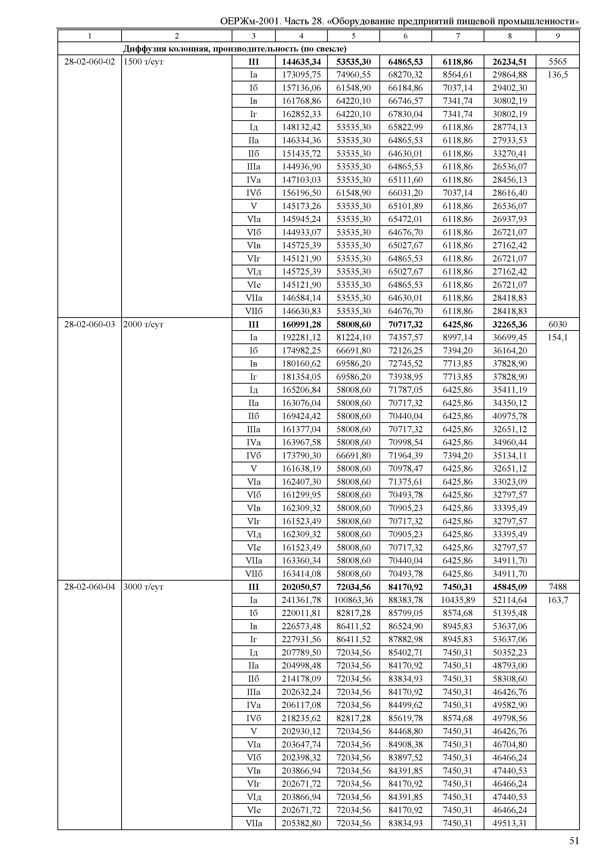 ОЕРЖм 81-03-28-2001