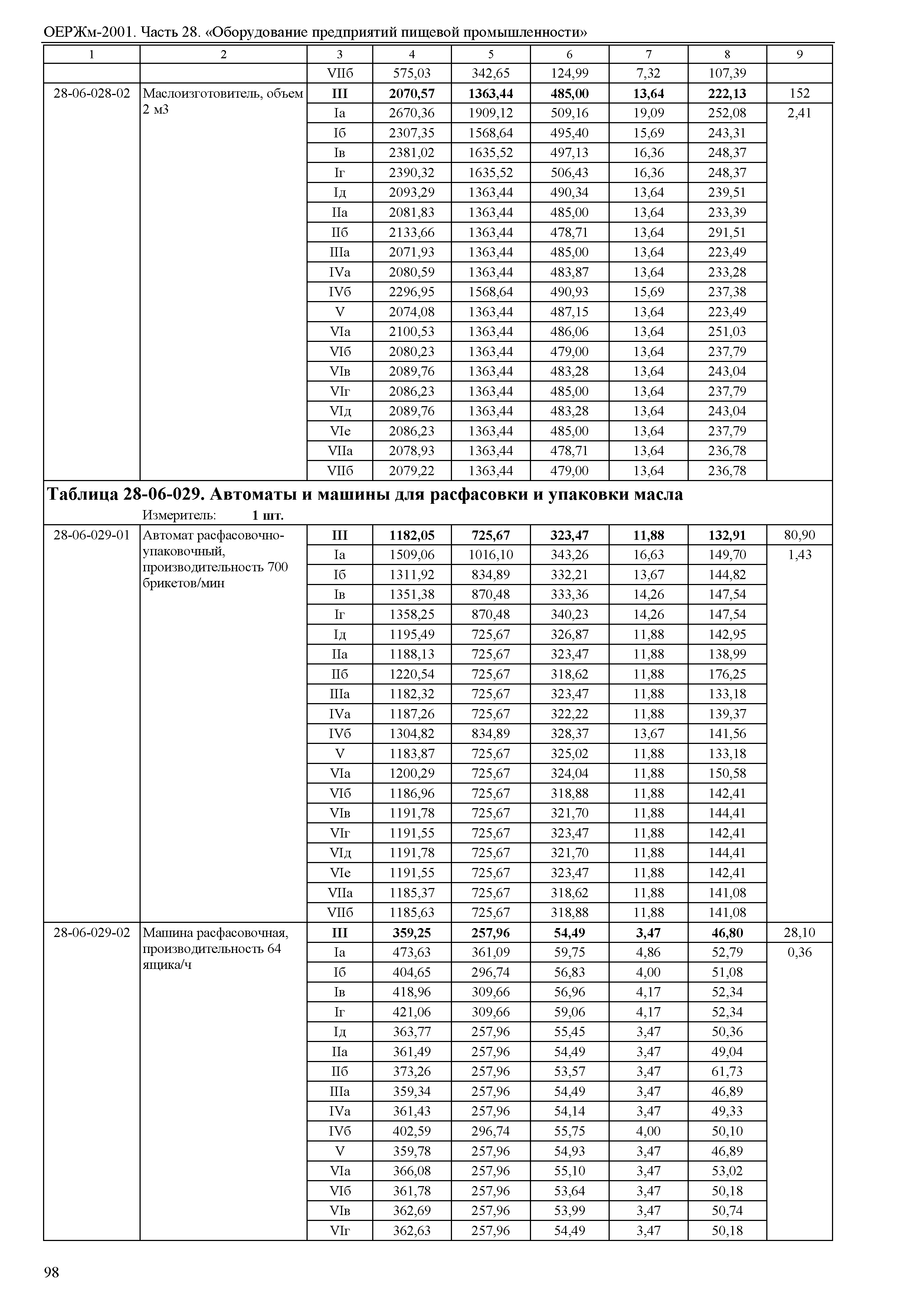 ОЕРЖм 81-03-28-2001