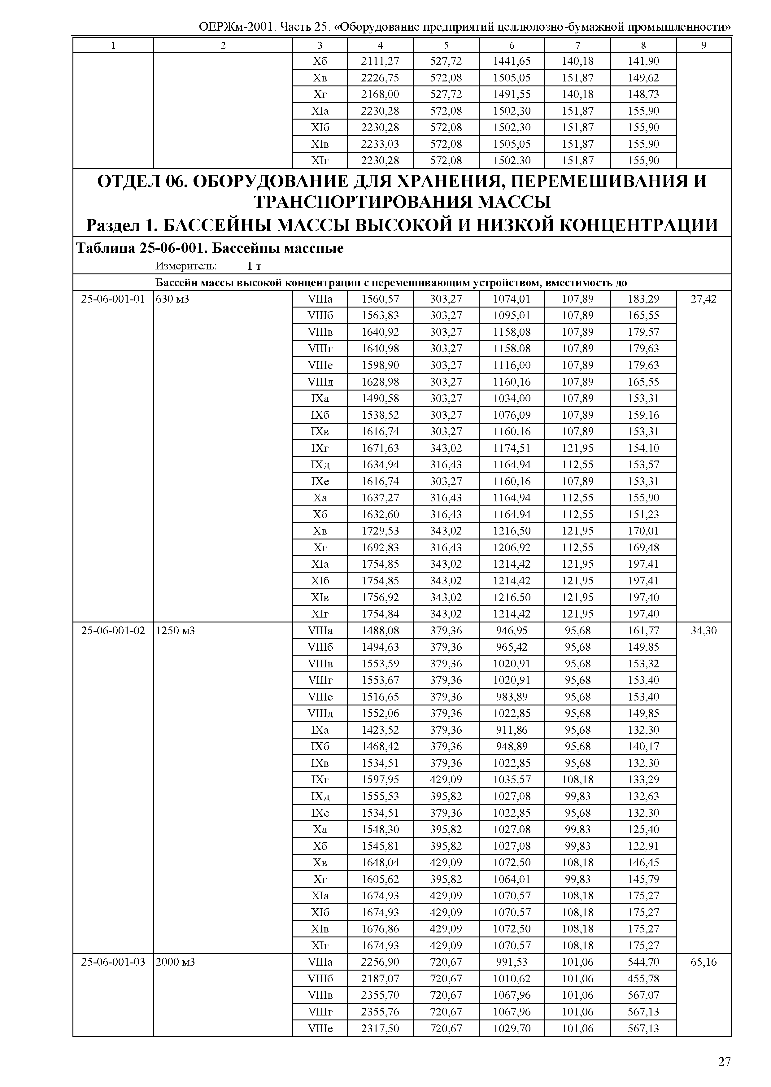 ОЕРЖм 81-03-25-2001